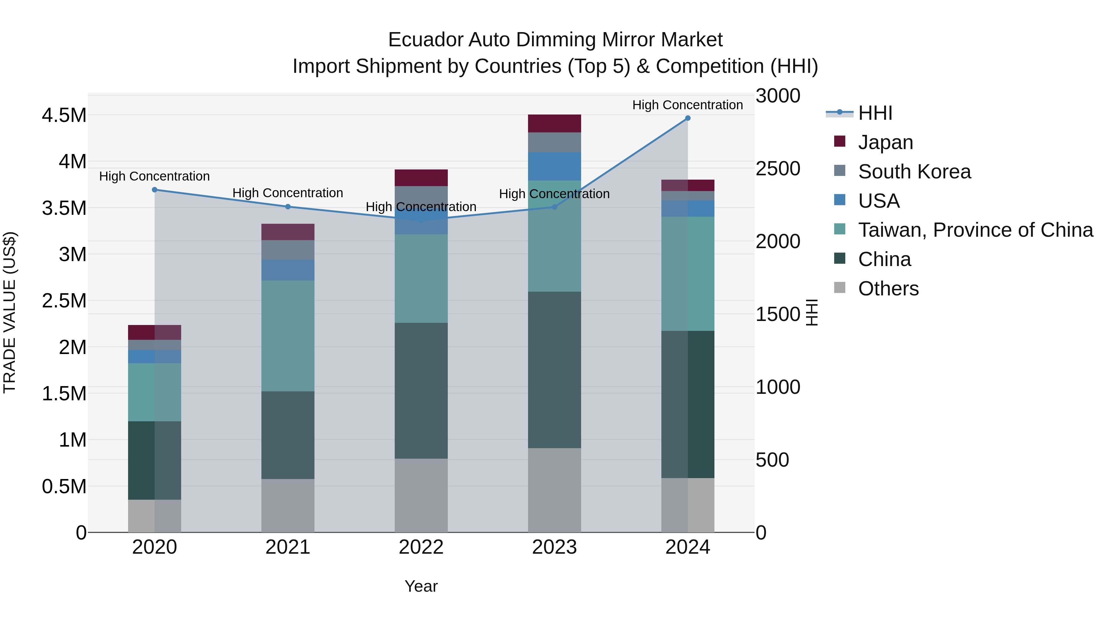 Ecuador Auto Dimming Mirror Market Top 5 Importing Countries and Market Competition (HHI) Analysis