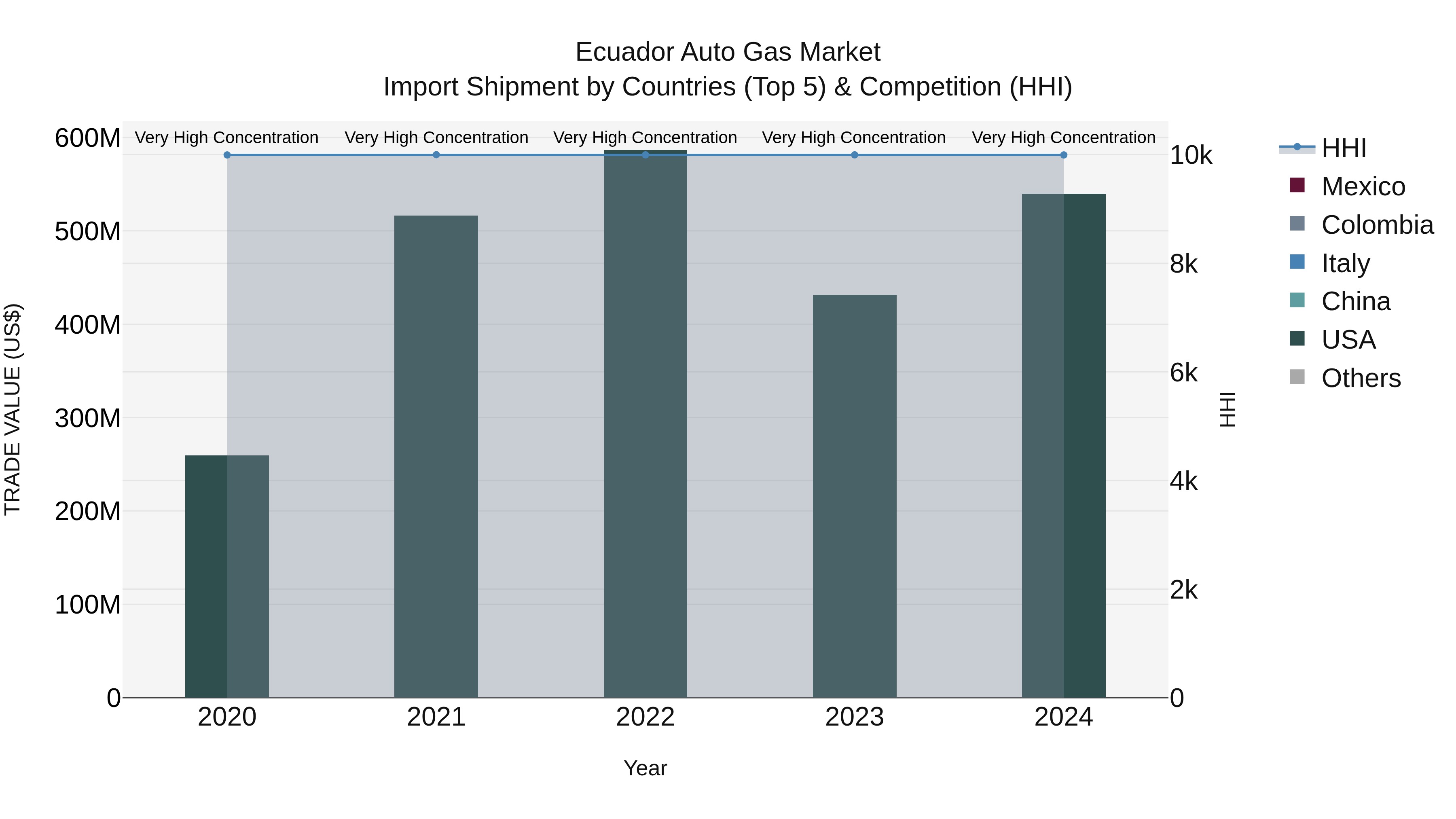 Ecuador Auto Gas Market Top 5 Importing Countries and Market Competition (HHI) Analysis
