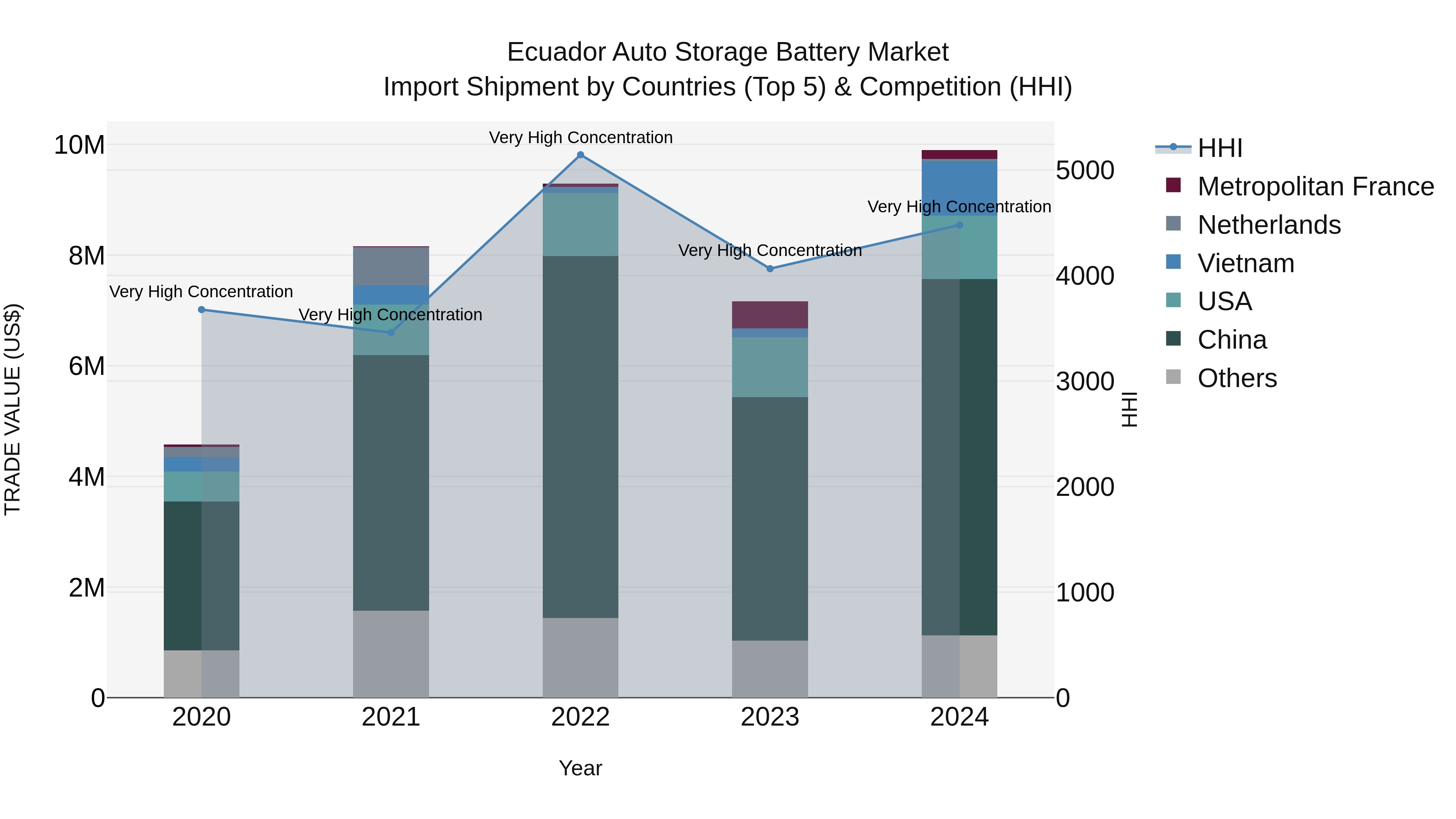 Ecuador Auto Storage Battery Market Top 5 Importing Countries and Market Competition (HHI) Analysis
