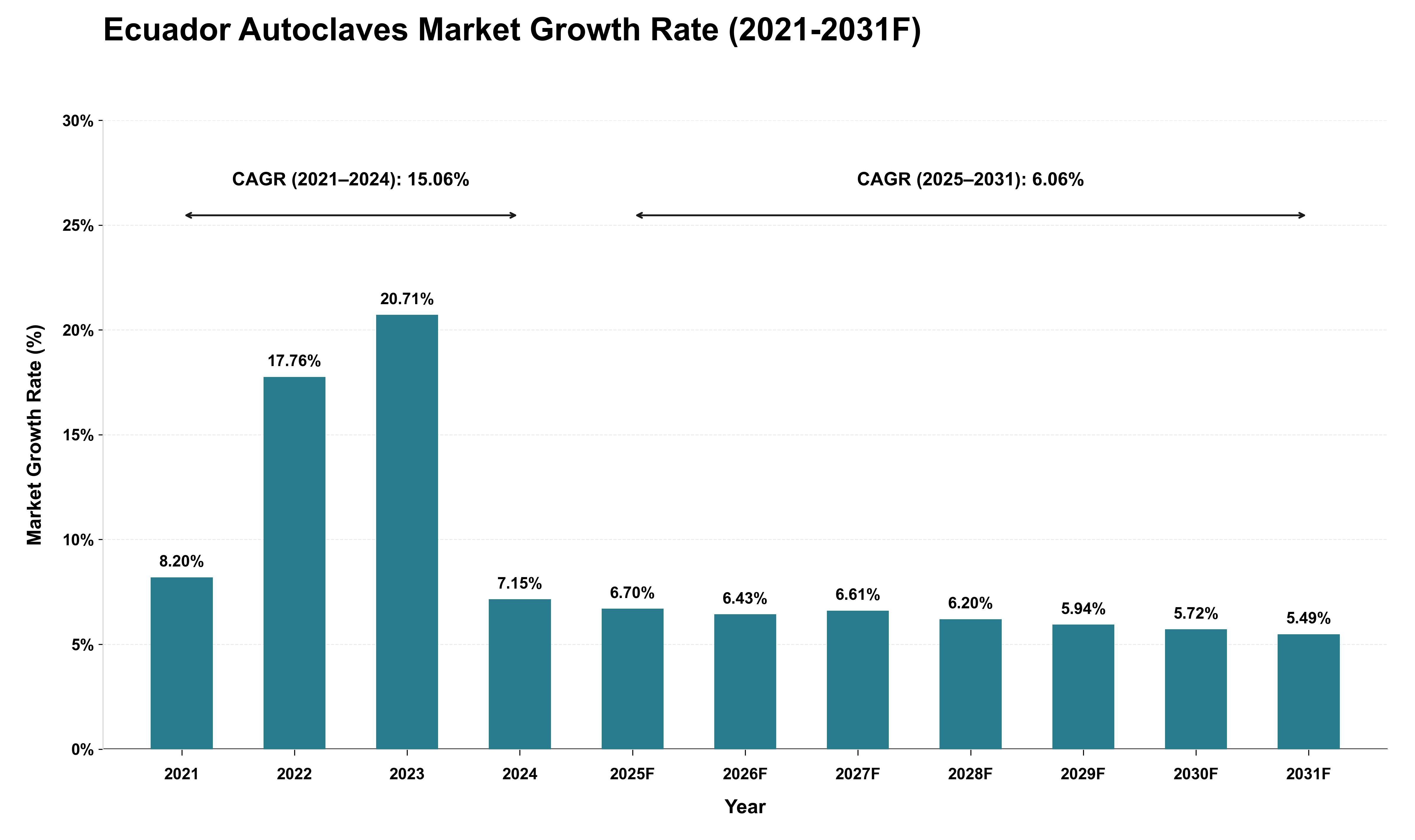 Ecuador Autoclaves Market Growth Rate Analysis (2021 - 2031)