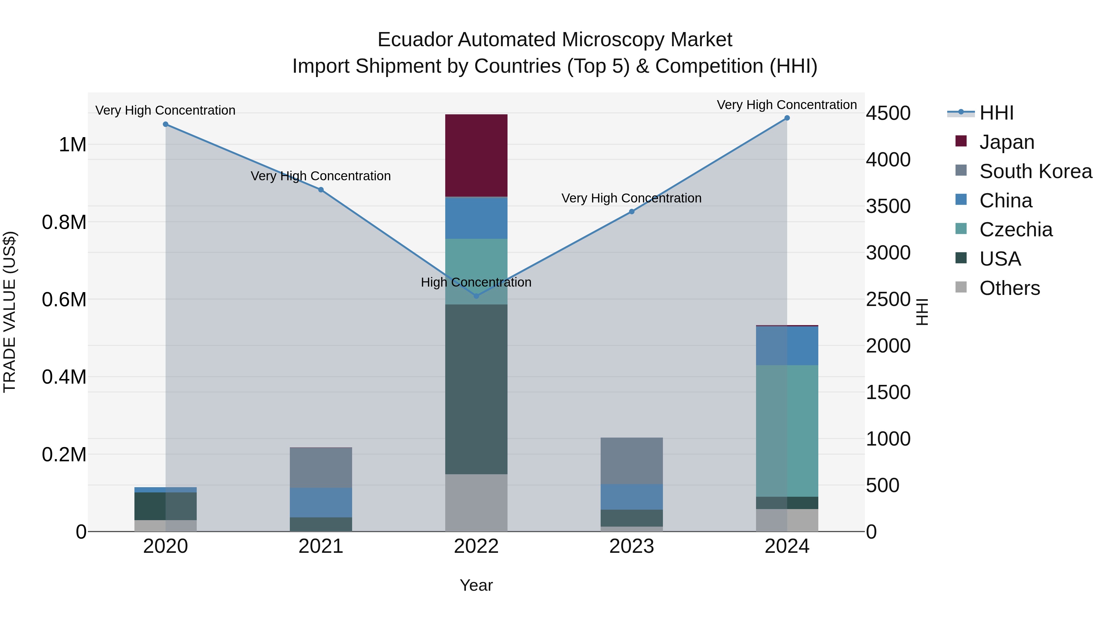 Ecuador Automated Microscopy Market Top 5 Importing Countries and Market Competition (HHI) Analysis