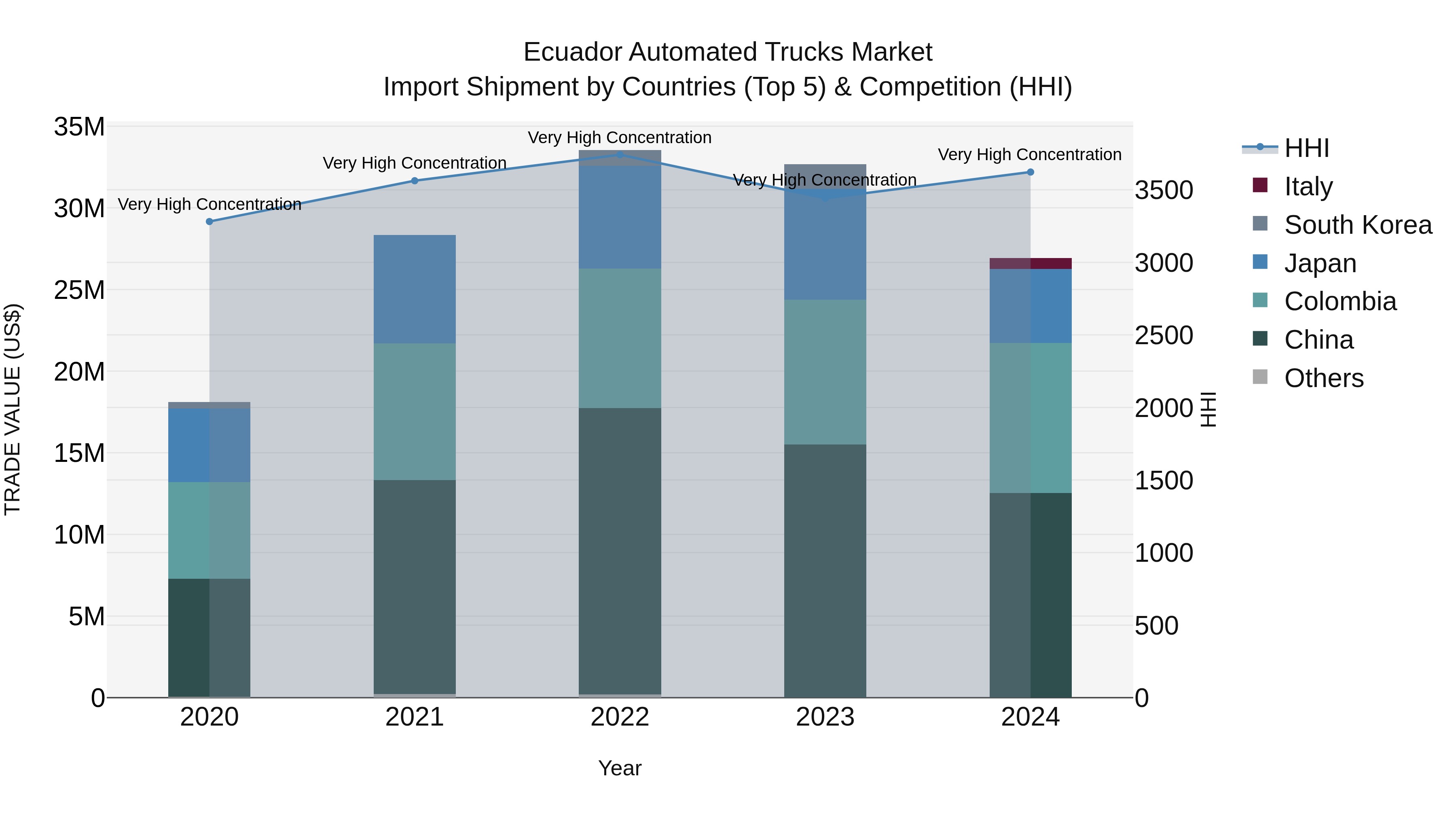 Ecuador Automated Trucks Market Top 5 Importing Countries and Market Competition (HHI) Analysis