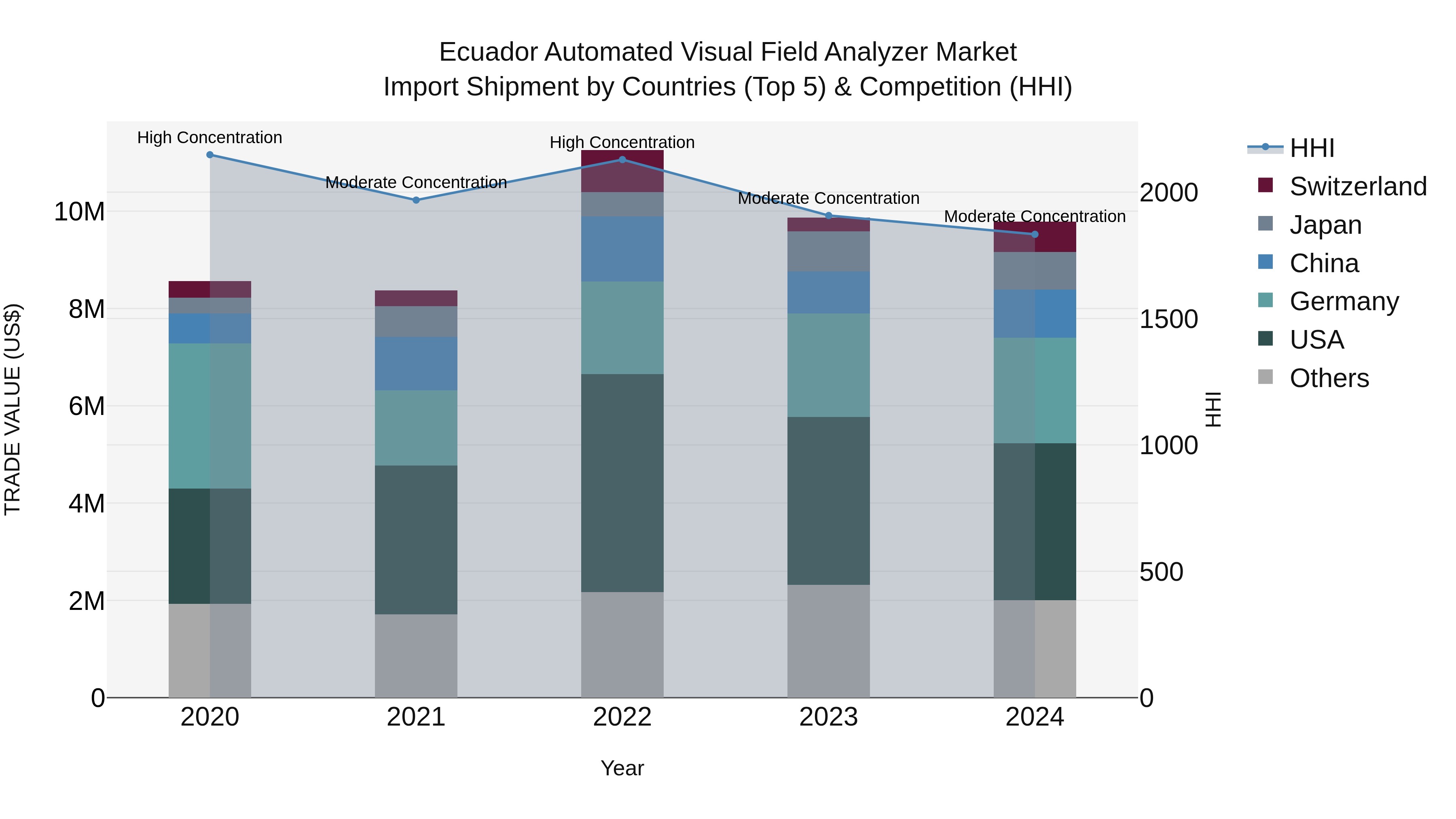 Ecuador Automated Visual Field Analyzer Market Top 5 Importing Countries and Market Competition (HHI) Analysis