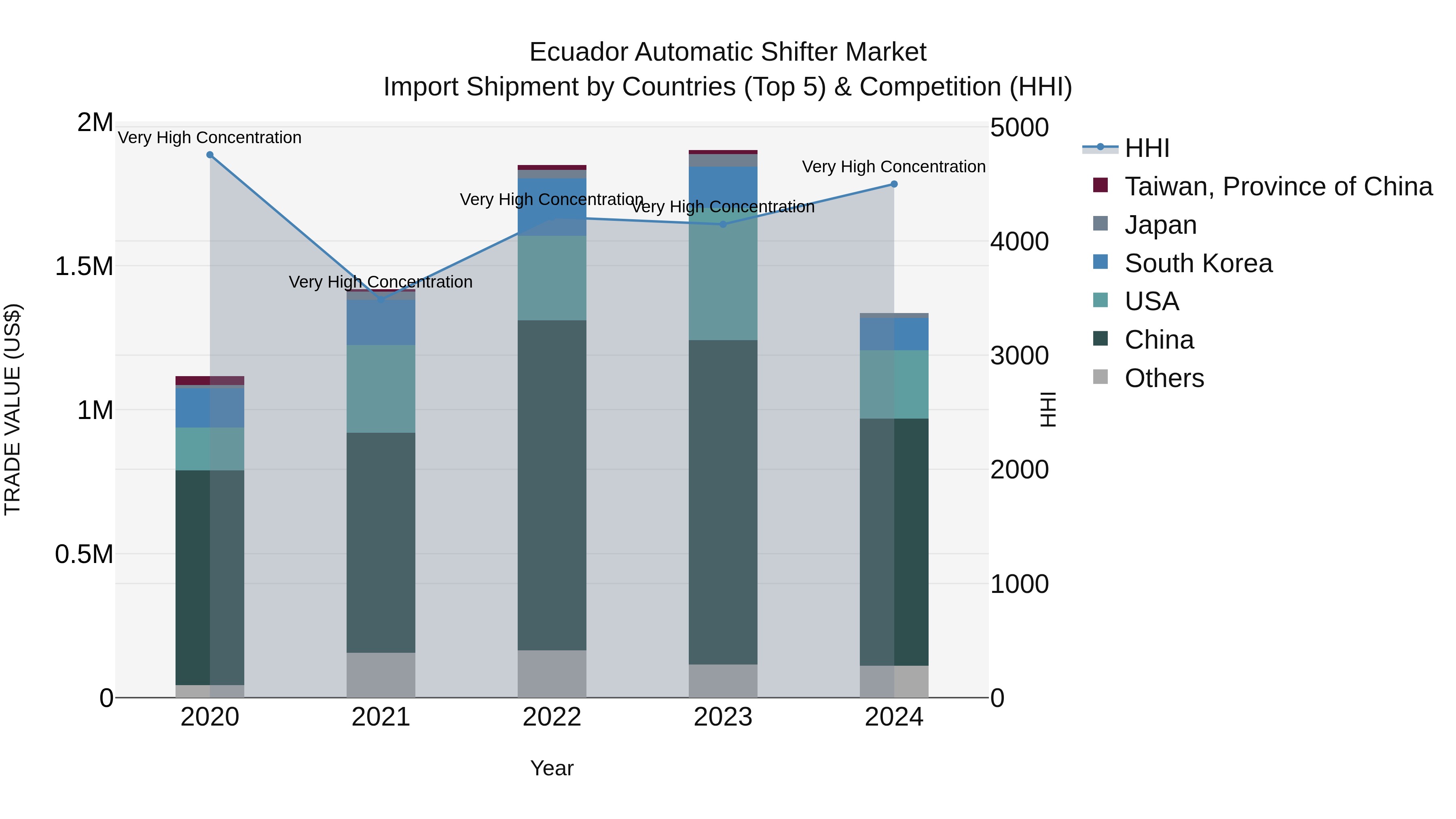 Ecuador Automatic Shifter Market Top 5 Importing Countries and Market Competition (HHI) Analysis
