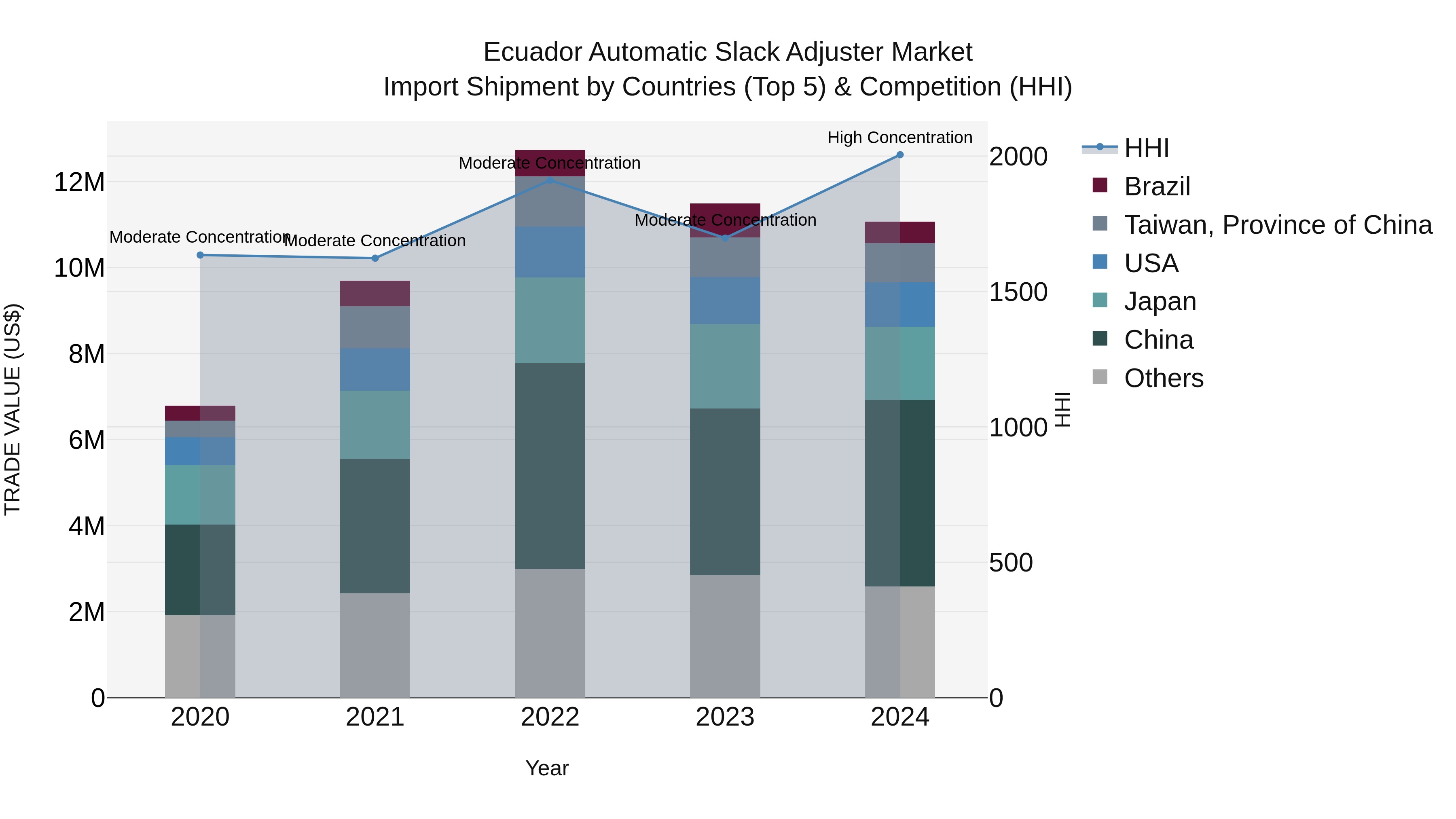 Ecuador Automatic Slack Adjuster Market Top 5 Importing Countries and Market Competition (HHI) Analysis