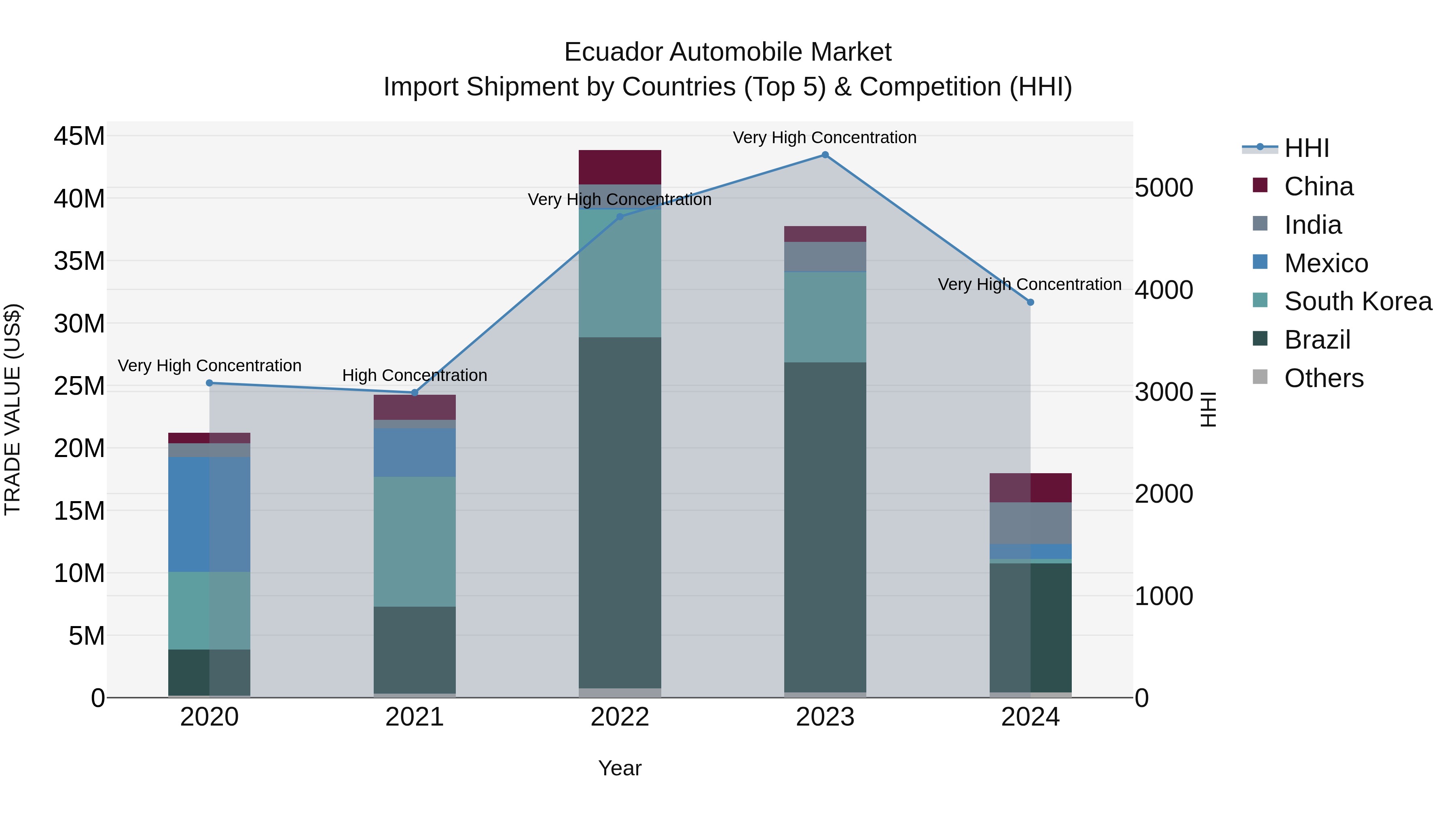 Ecuador Automobile Market Top 5 Importing Countries and Market Competition (HHI) Analysis