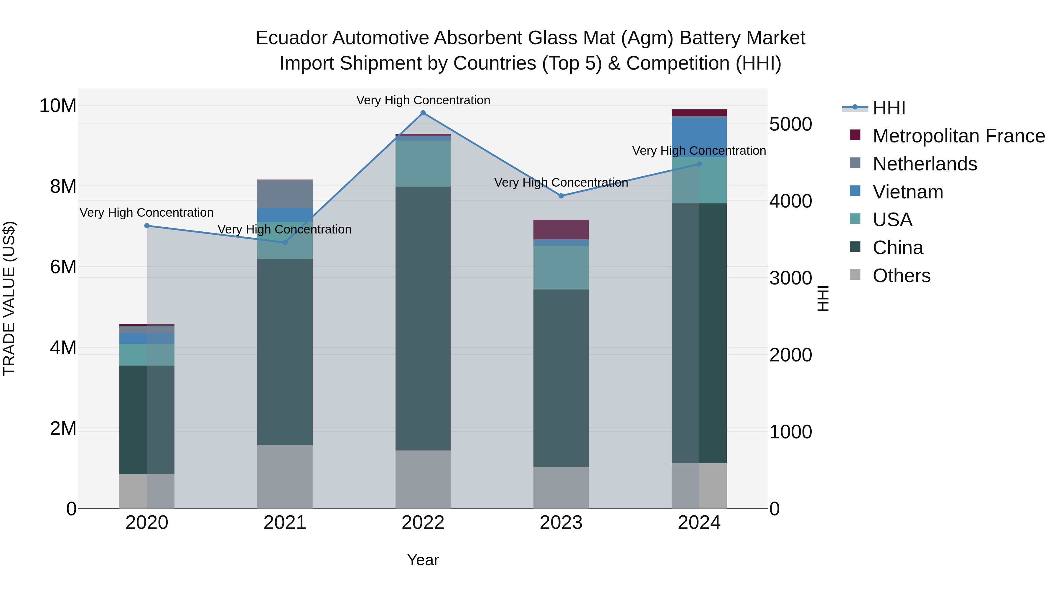 Ecuador Automotive Absorbent Glass Mat (Agm) Battery Market Top 5 Importing Countries and Market Competition (HHI) Analysis