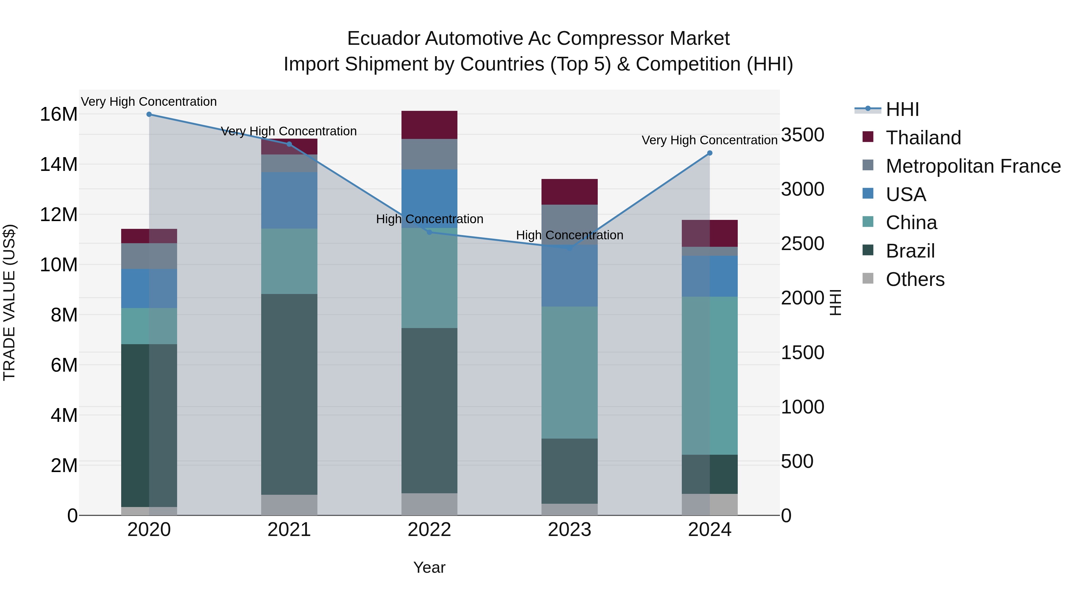 Ecuador Automotive Ac Compressor Market Top 5 Importing Countries and Market Competition (HHI) Analysis