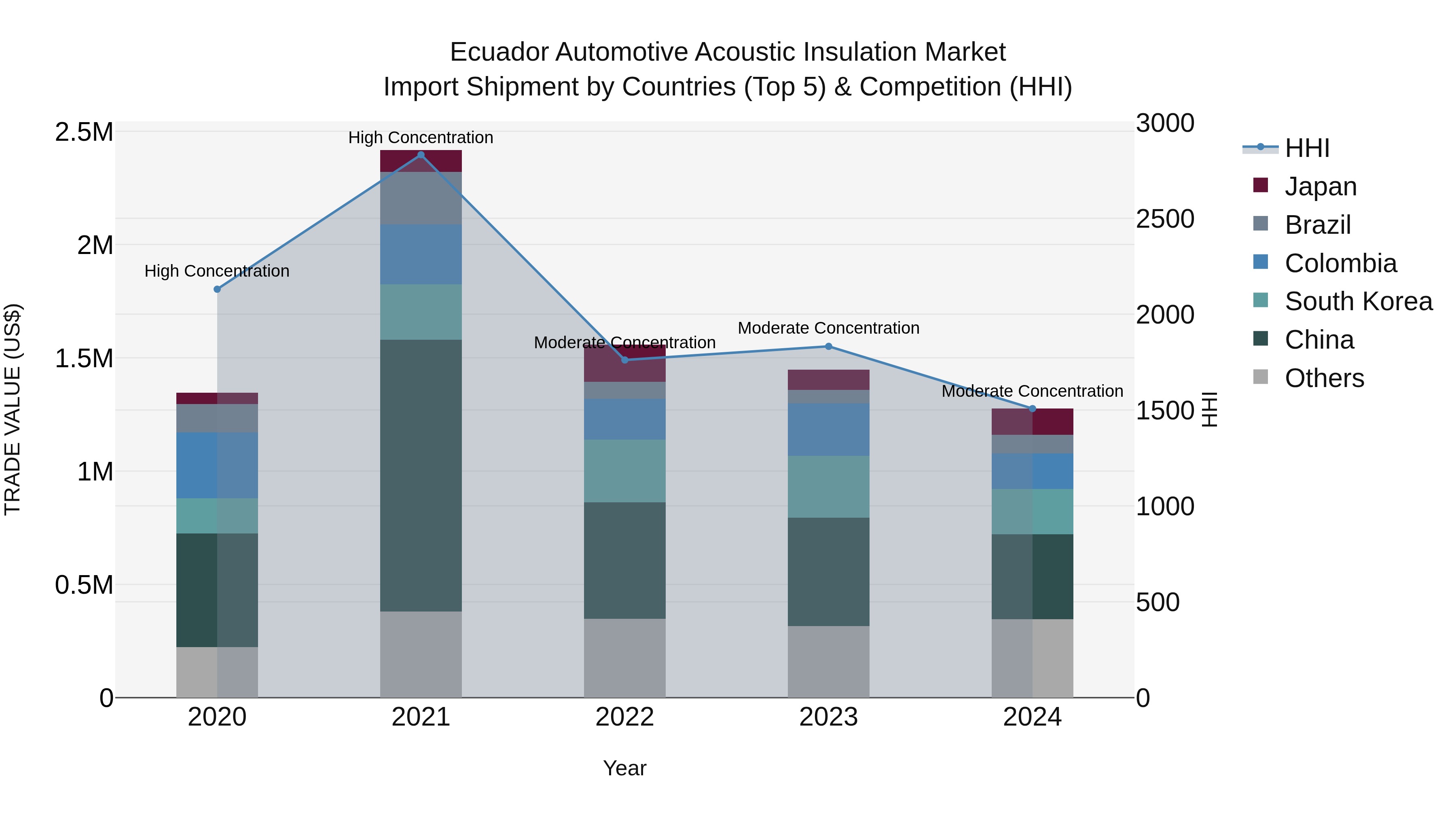 Ecuador Automotive Acoustic Insulation Market Top 5 Importing Countries and Market Competition (HHI) Analysis