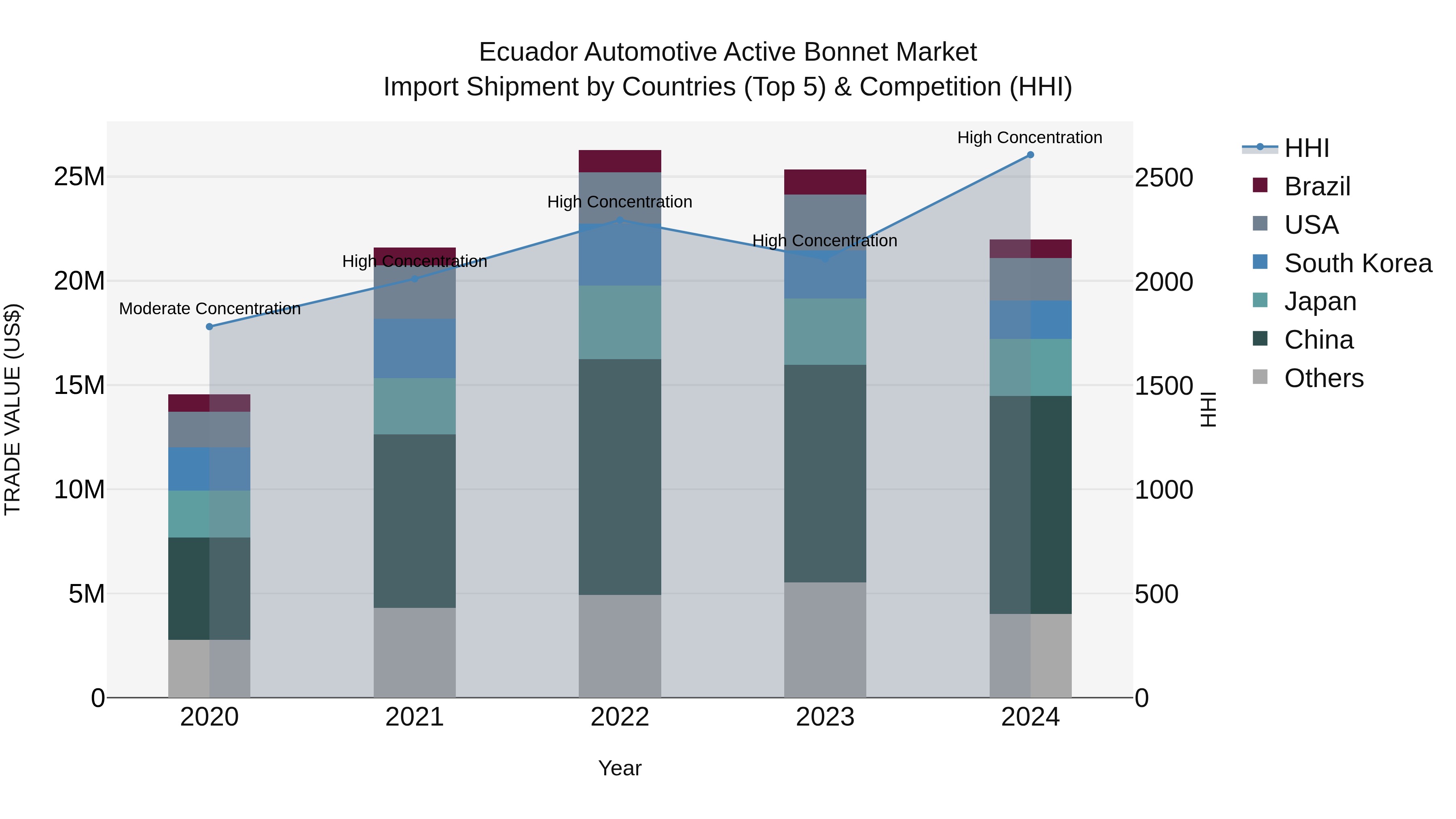 Ecuador Automotive Active Bonnet Market Top 5 Importing Countries and Market Competition (HHI) Analysis