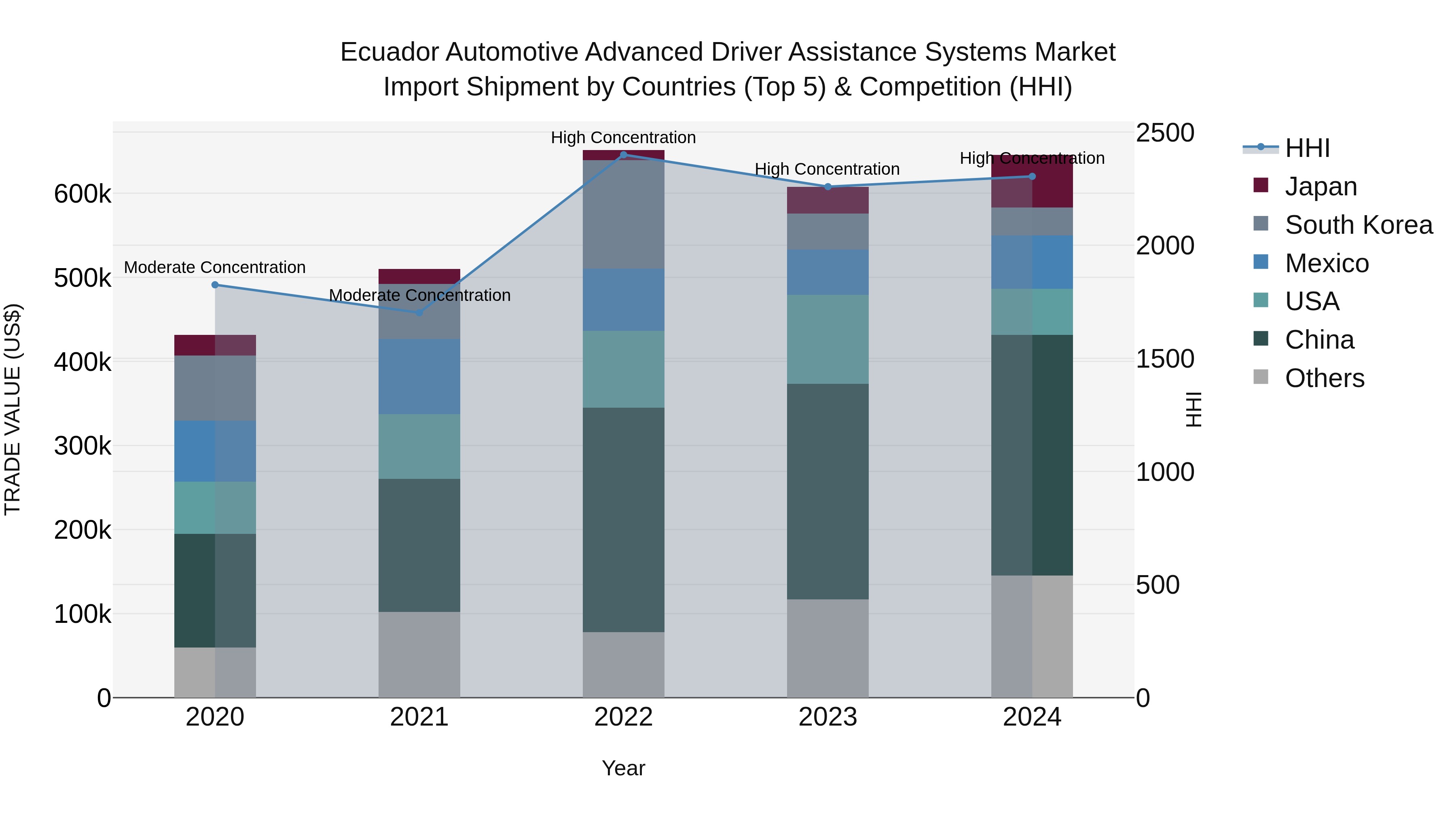 Ecuador Automotive Advanced Driver Assistance Systems Market Top 5 Importing Countries and Market Competition (HHI) Analysis