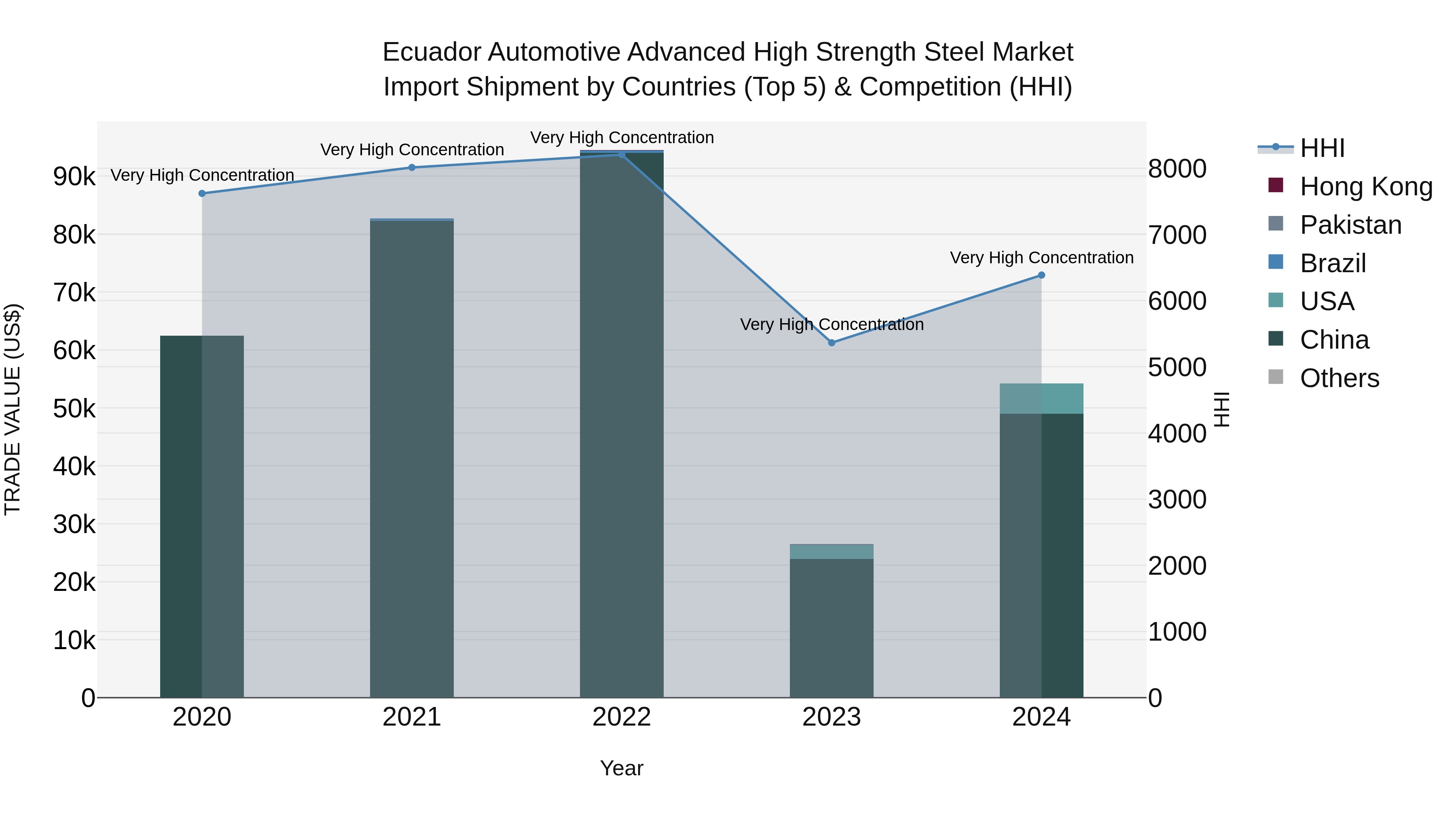 Ecuador Automotive Advanced High Strength Steel Market Top 5 Importing Countries and Market Competition (HHI) Analysis