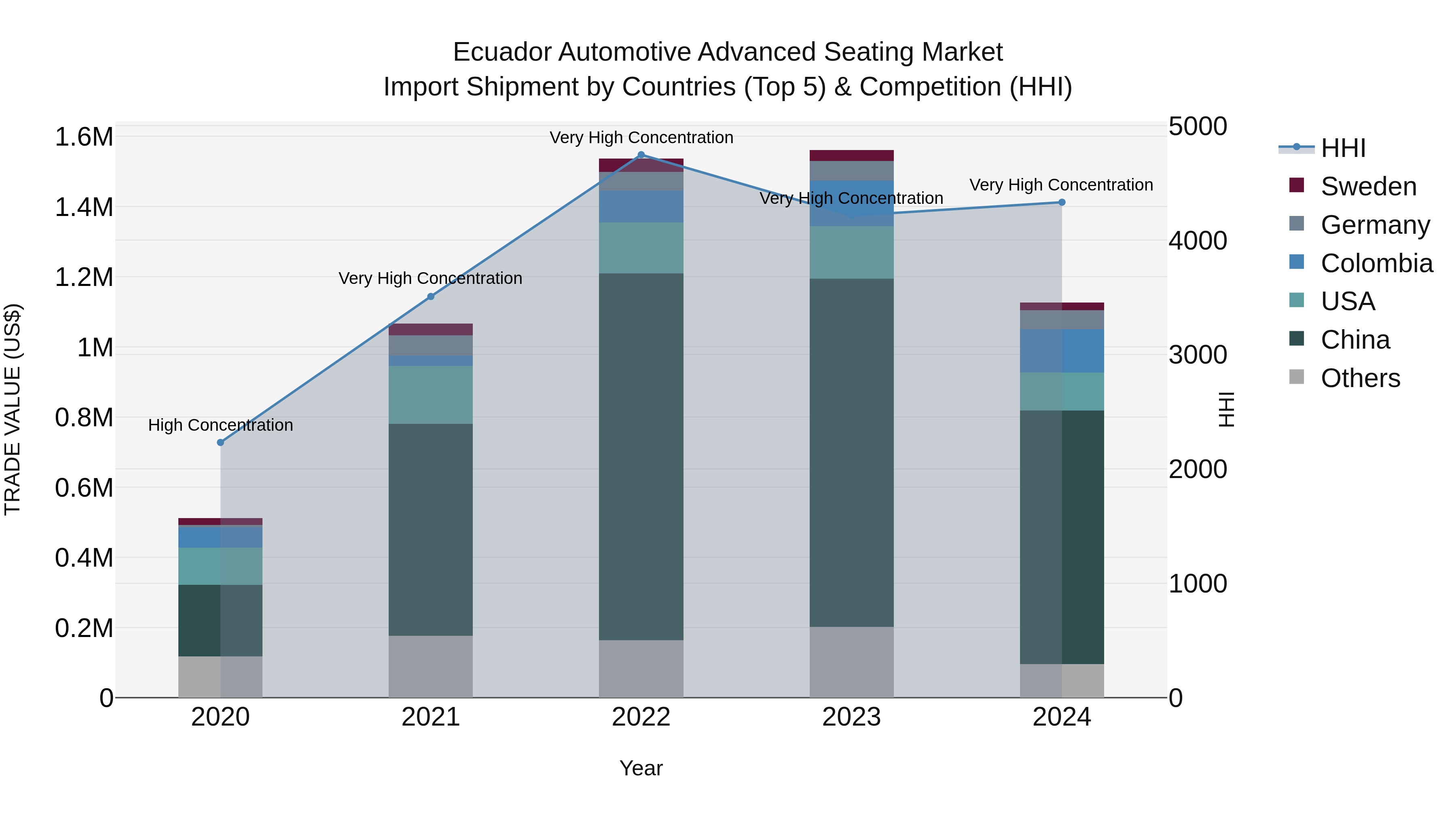 Ecuador Automotive Advanced Seating Market Top 5 Importing Countries and Market Competition (HHI) Analysis
