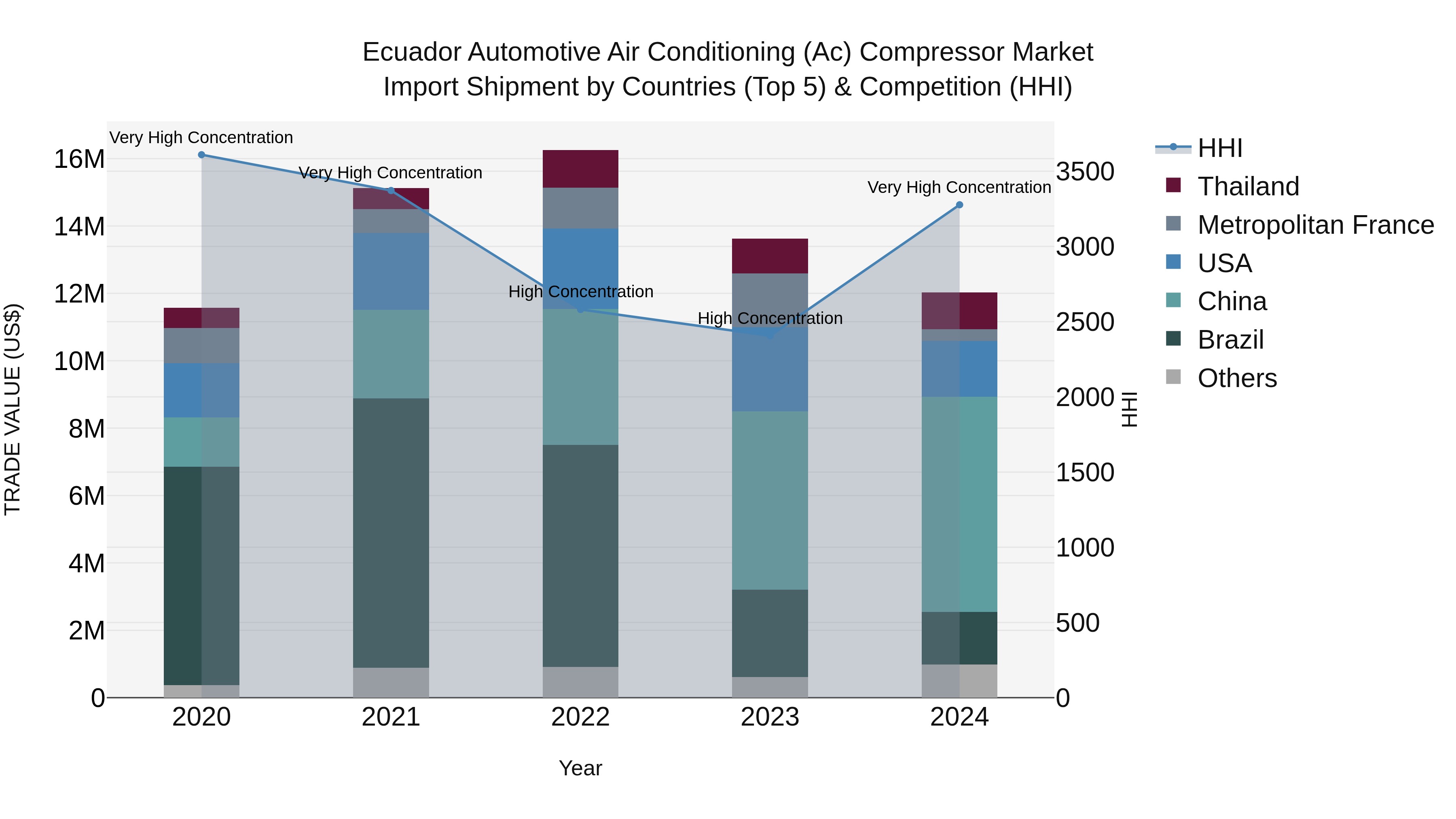 Ecuador Automotive Air Conditioning (Ac) Compressor Market Top 5 Importing Countries and Market Competition (HHI) Analysis