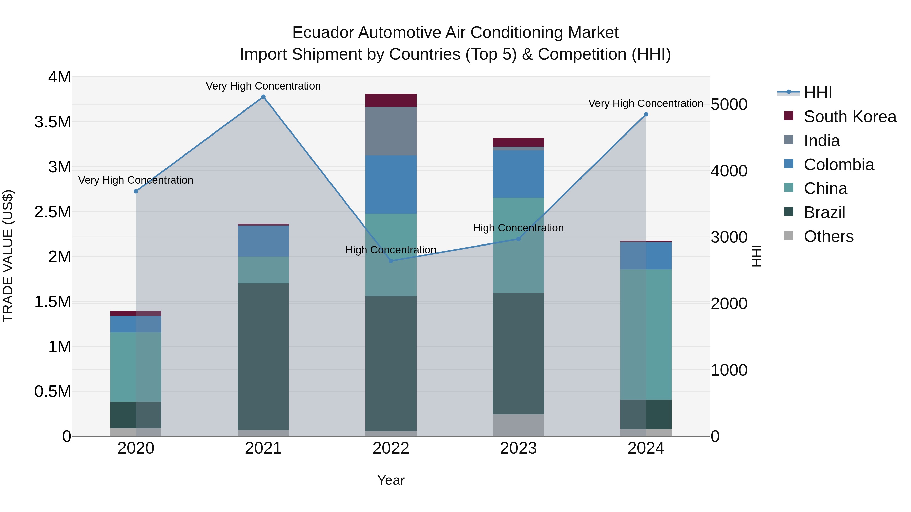 Ecuador Automotive Air Conditioning Market Top 5 Importing Countries and Market Competition (HHI) Analysis