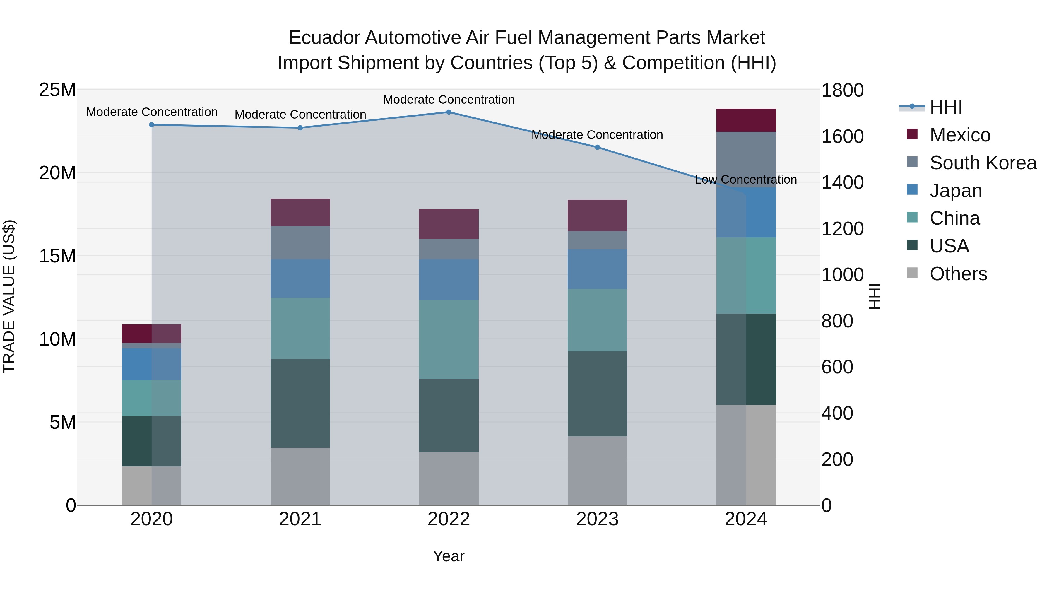 Ecuador Automotive Air Fuel Management Parts Market Top 5 Importing Countries and Market Competition (HHI) Analysis