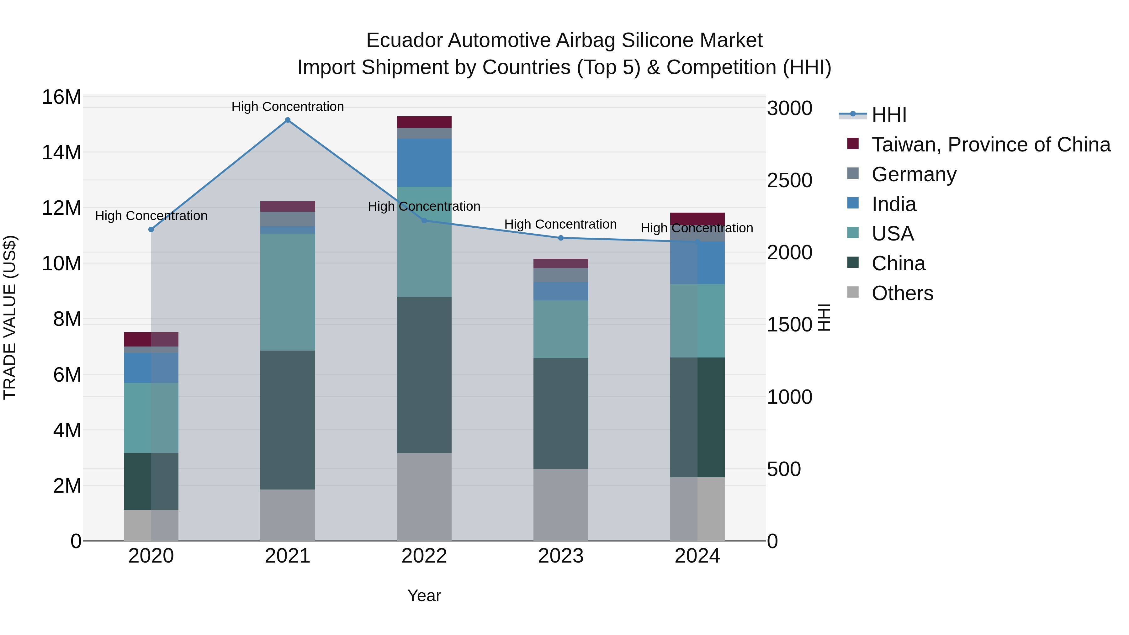 Ecuador Automotive Airbag Silicone Market Top 5 Importing Countries and Market Competition (HHI) Analysis