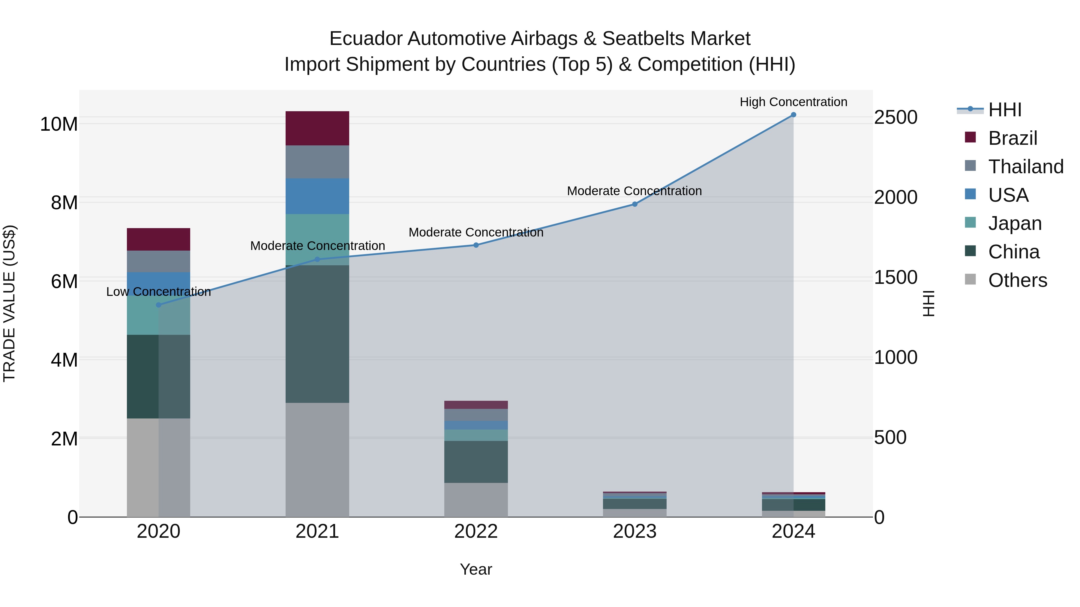 Ecuador Automotive Airbags & Seatbelts Market Top 5 Importing Countries and Market Competition (HHI) Analysis