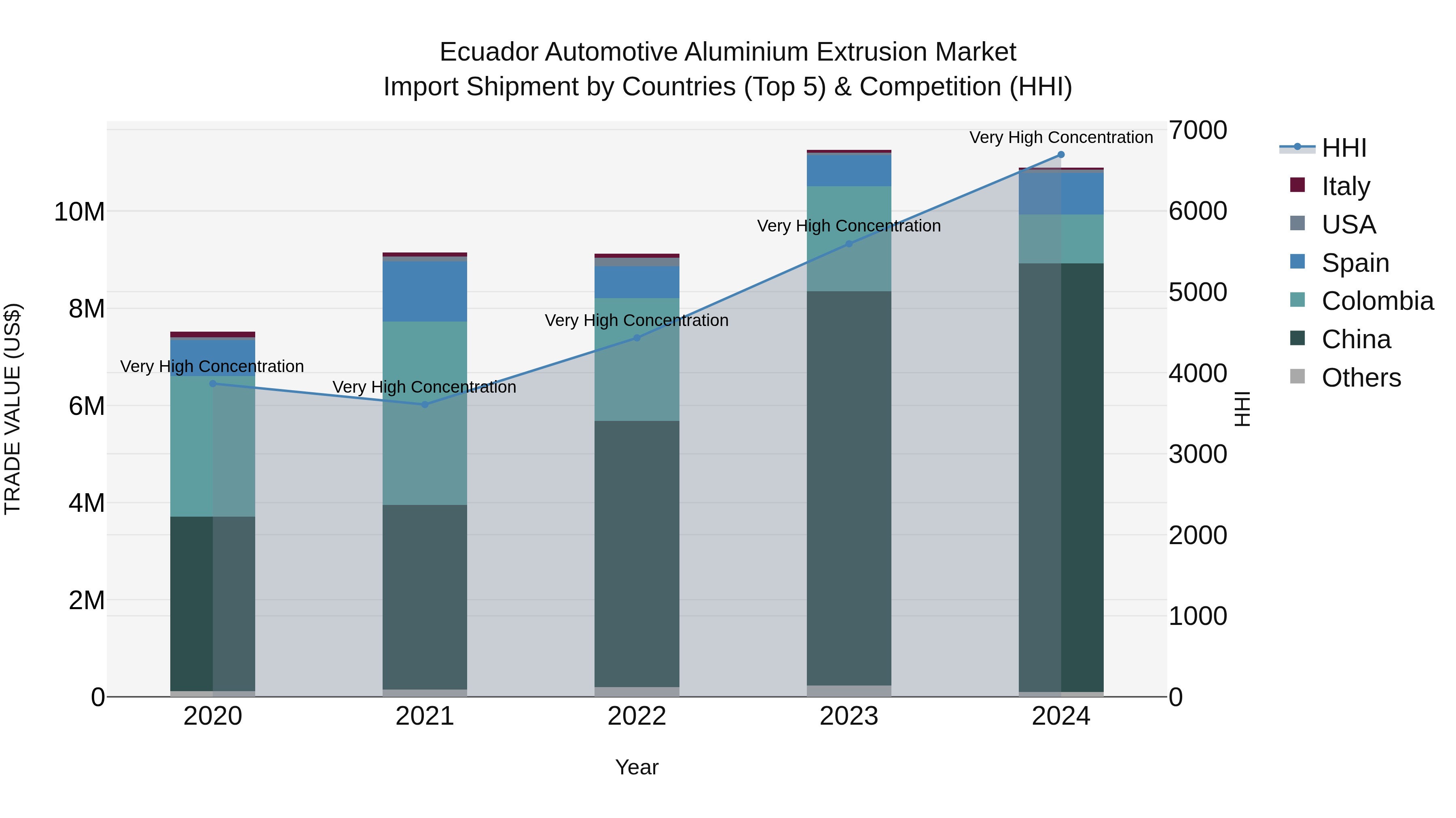 Ecuador Automotive Aluminium Extrusion Market Top 5 Importing Countries and Market Competition (HHI) Analysis