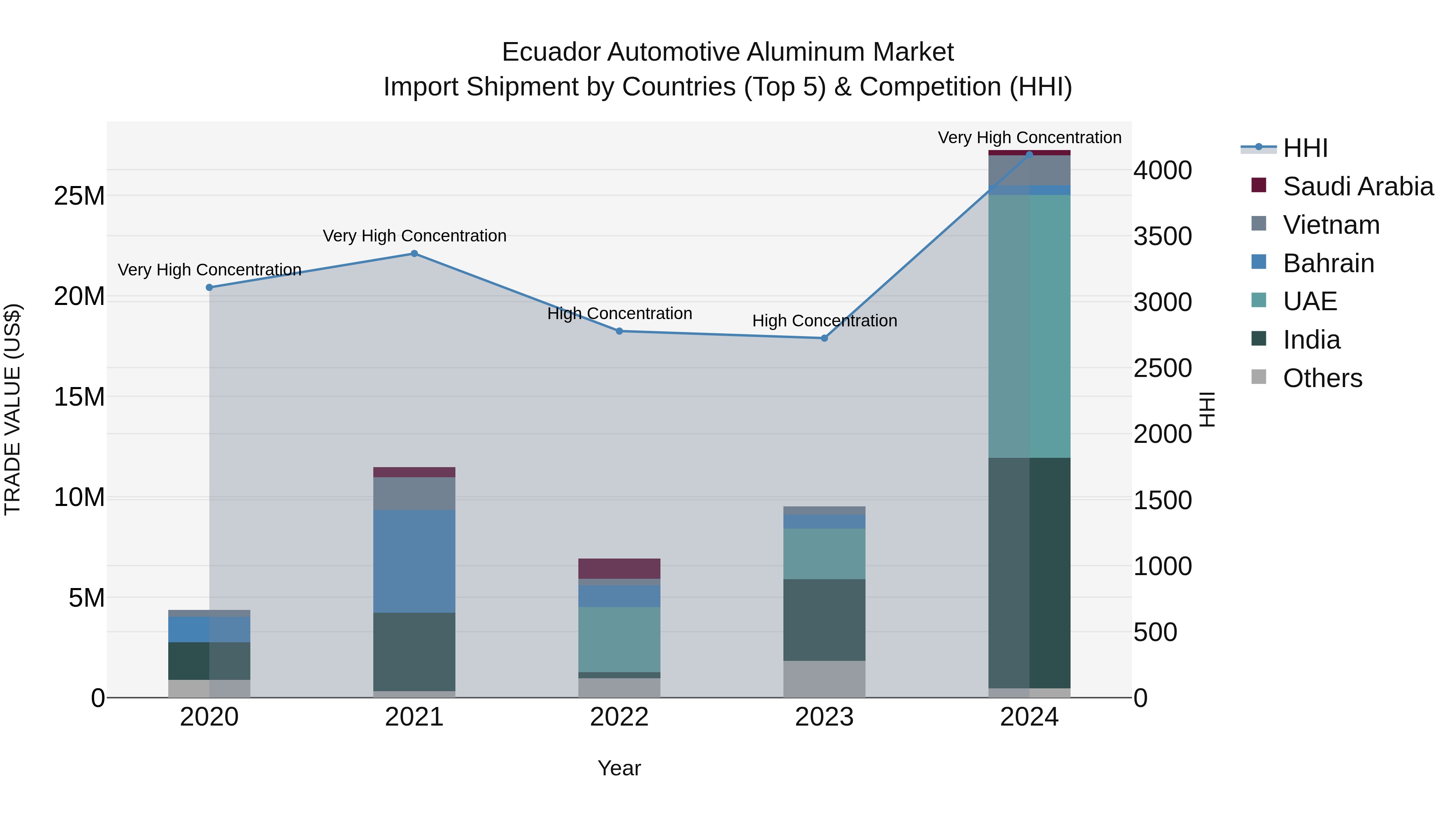Ecuador Automotive Aluminum Market Top 5 Importing Countries and Market Competition (HHI) Analysis
