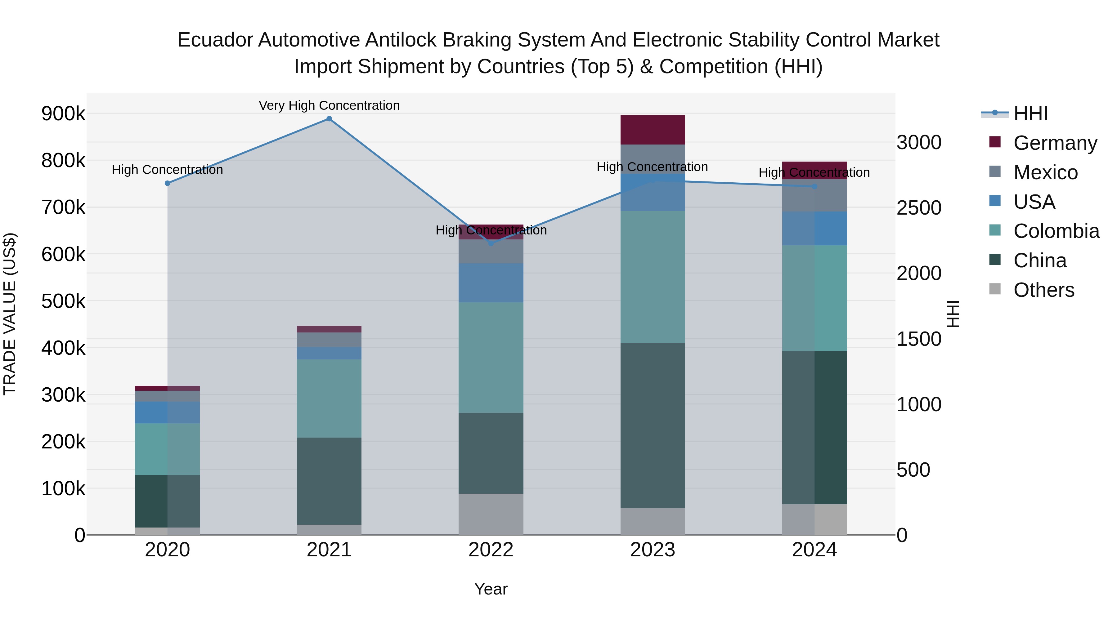Ecuador Automotive Antilock Braking System and Electronic Stability Control Market Top 5 Importing Countries and Market Competition (HHI) Analysis