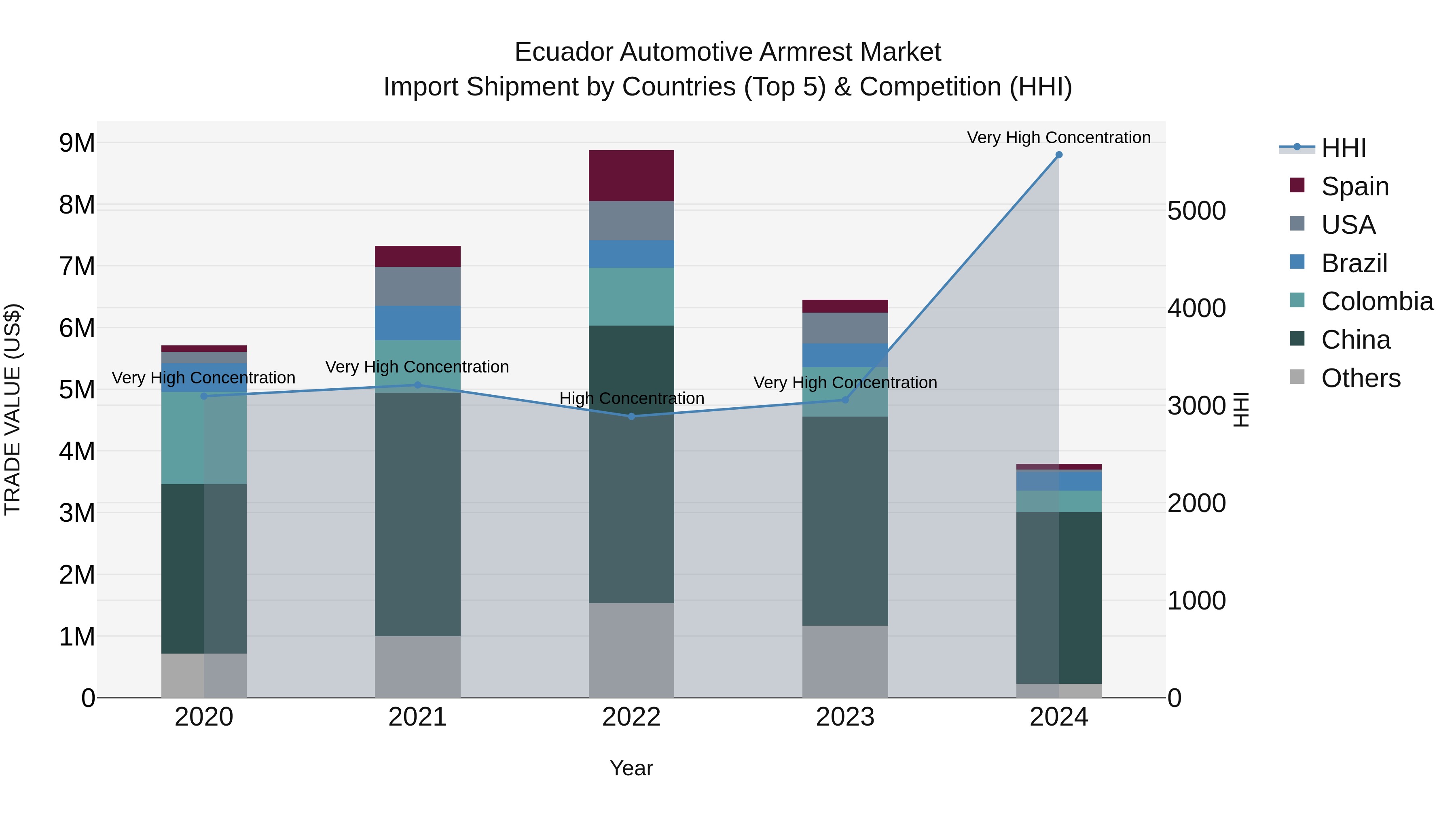 Ecuador Automotive Armrest Market Top 5 Importing Countries and Market Competition (HHI) Analysis