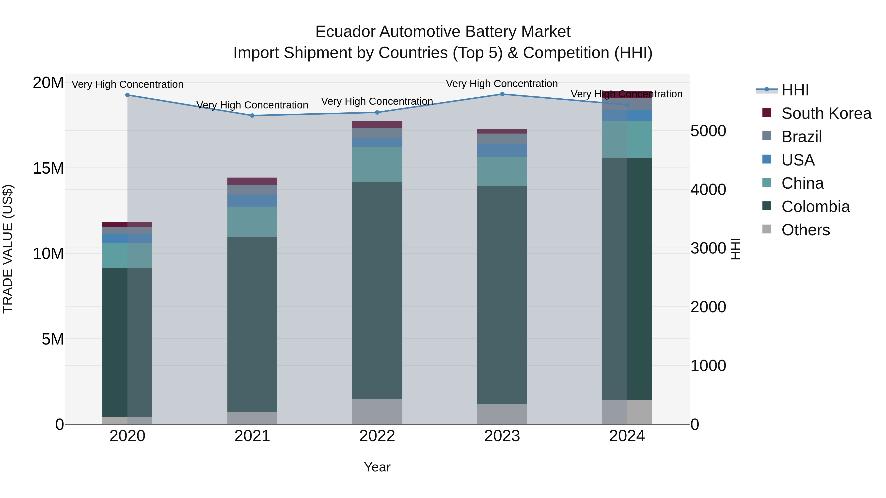 Ecuador Automotive Battery Market Top 5 Importing Countries and Market Competition (HHI) Analysis