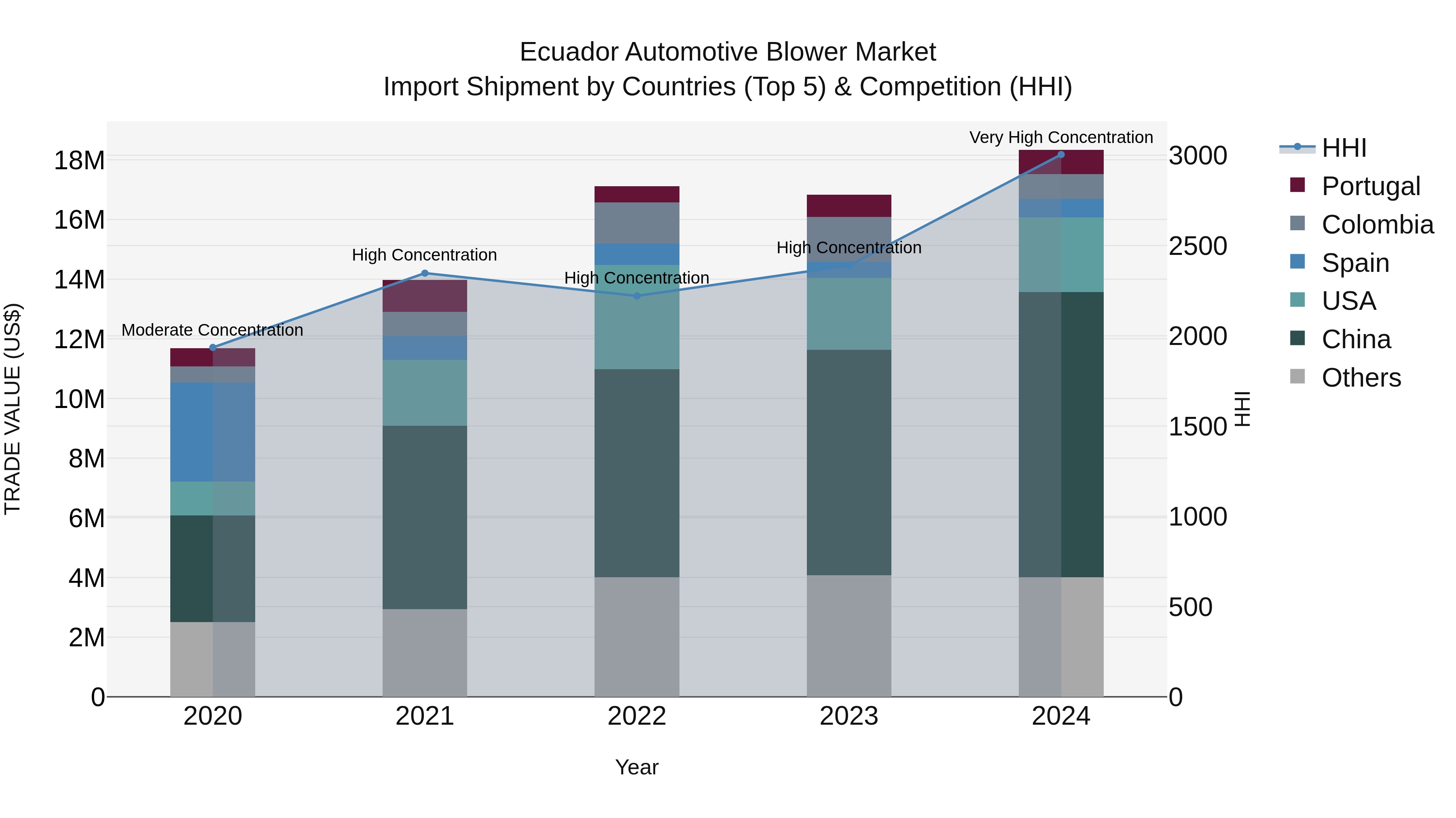 Ecuador Automotive Blower Market Top 5 Importing Countries and Market Competition (HHI) Analysis