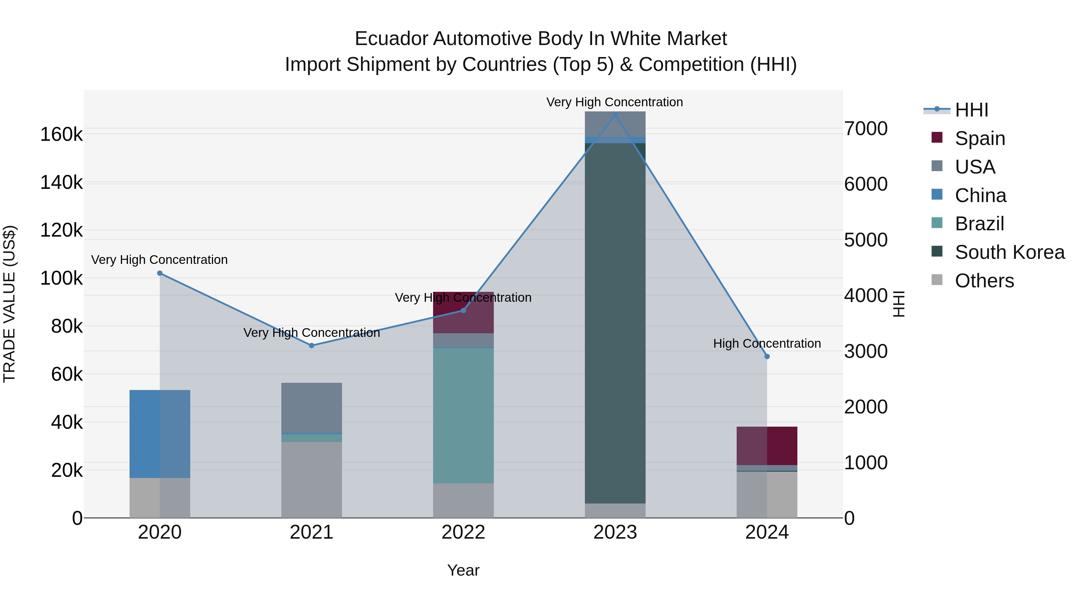 Ecuador Automotive Body in White Market Top 5 Importing Countries and Market Competition (HHI) Analysis
