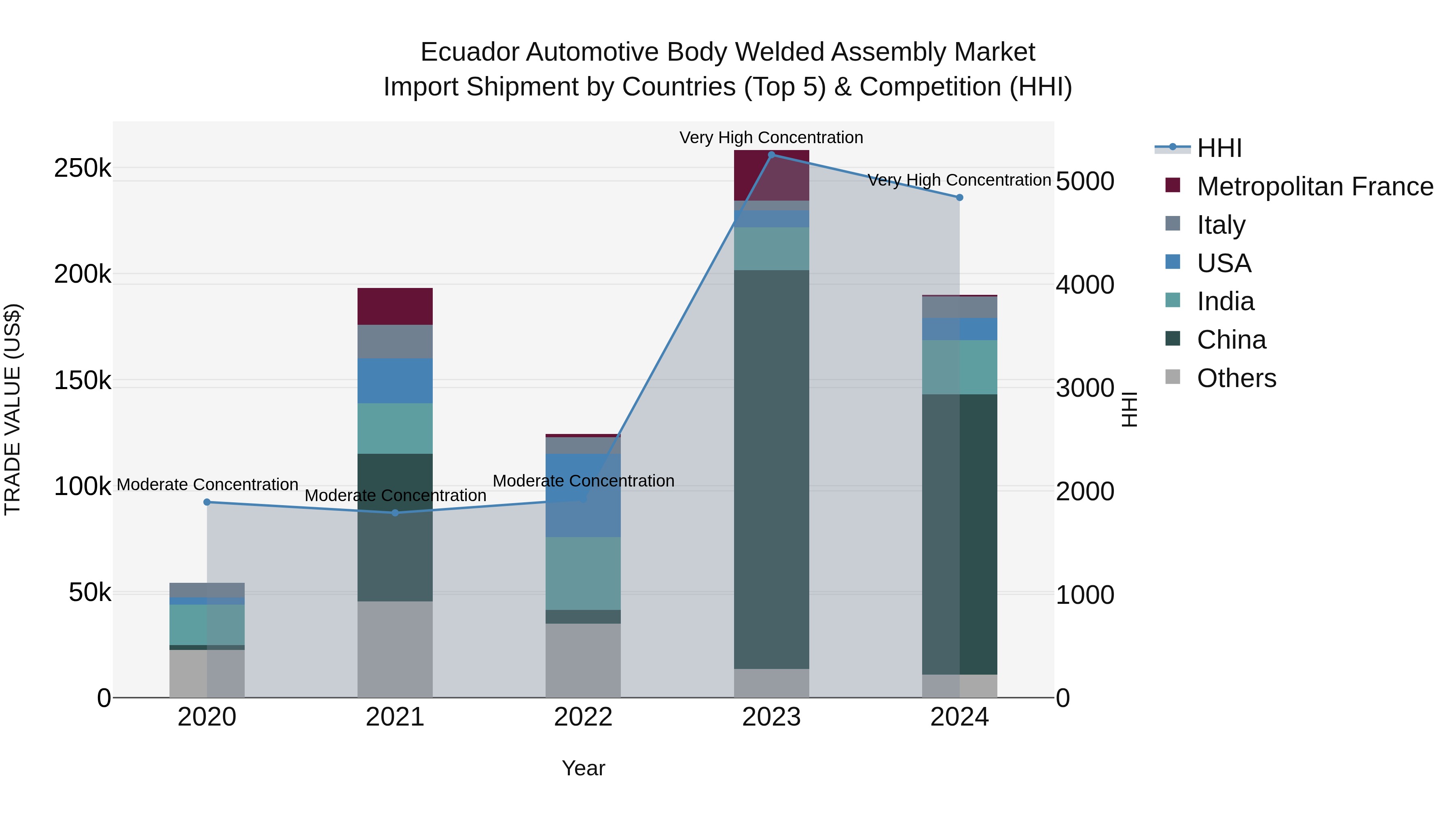 Ecuador Automotive Body Welded Assembly Market Top 5 Importing Countries and Market Competition (HHI) Analysis