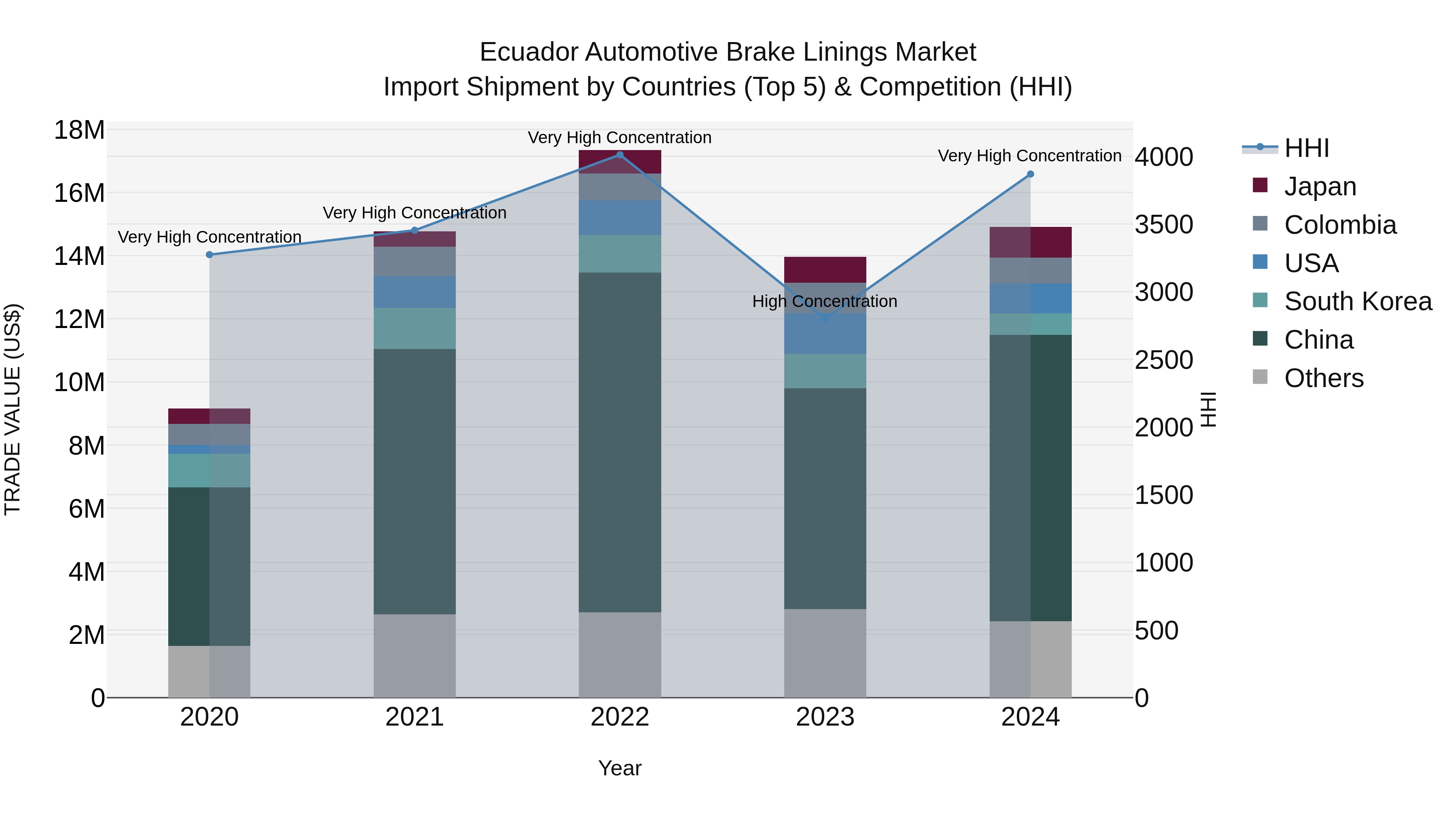 Ecuador Automotive Brake Linings Market Top 5 Importing Countries and Market Competition (HHI) Analysis