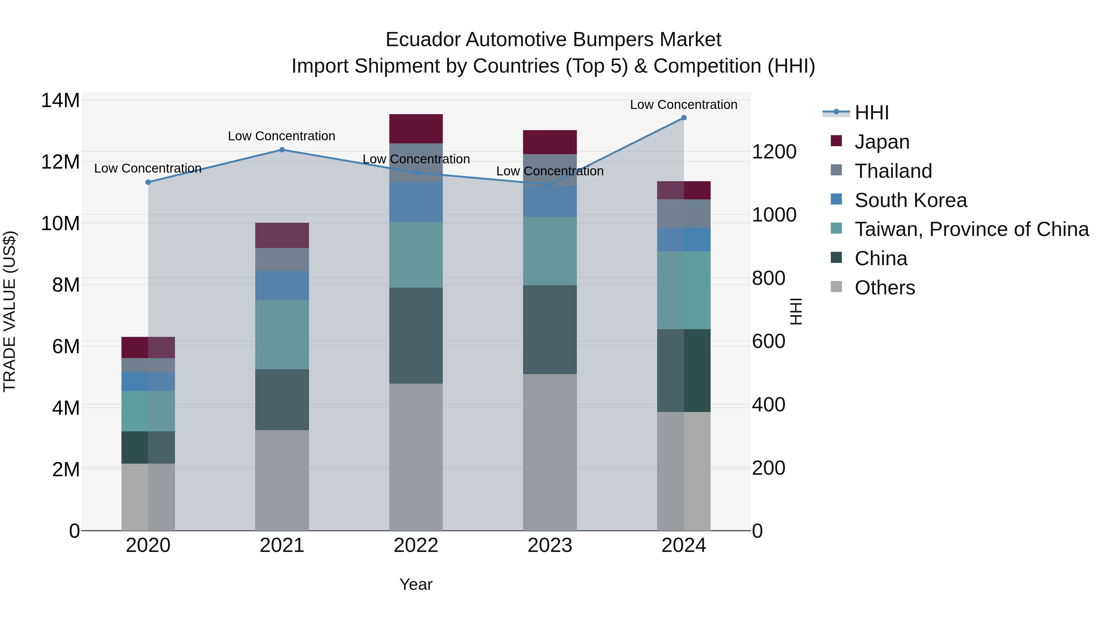 Ecuador Automotive Bumpers Market Top 5 Importing Countries and Market Competition (HHI) Analysis