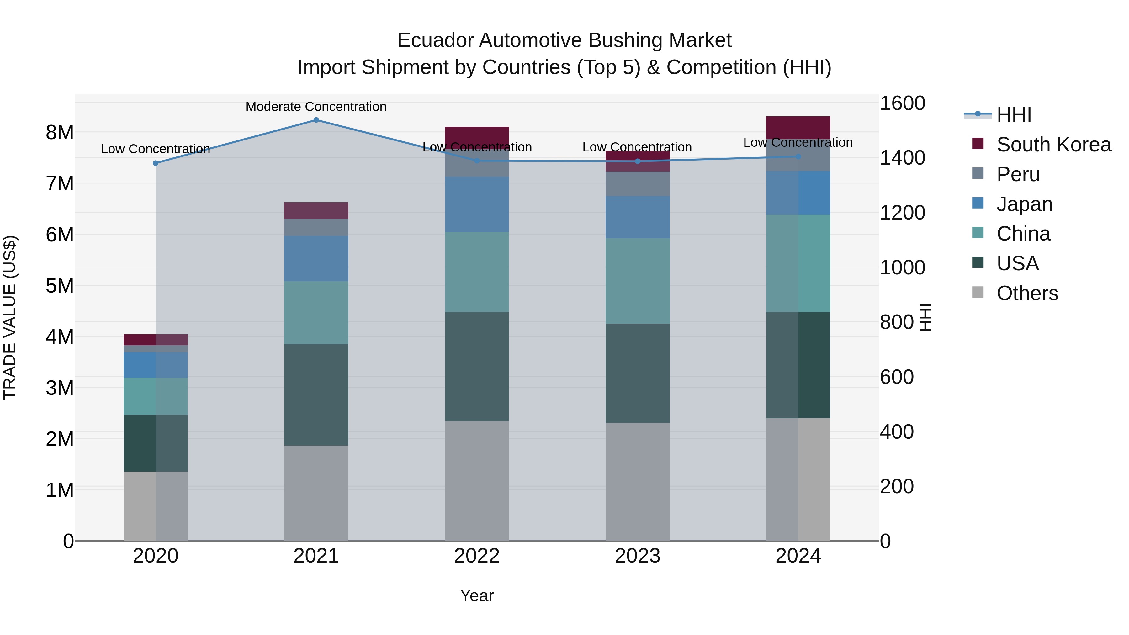Ecuador Automotive Bushing Market Top 5 Importing Countries and Market Competition (HHI) Analysis
