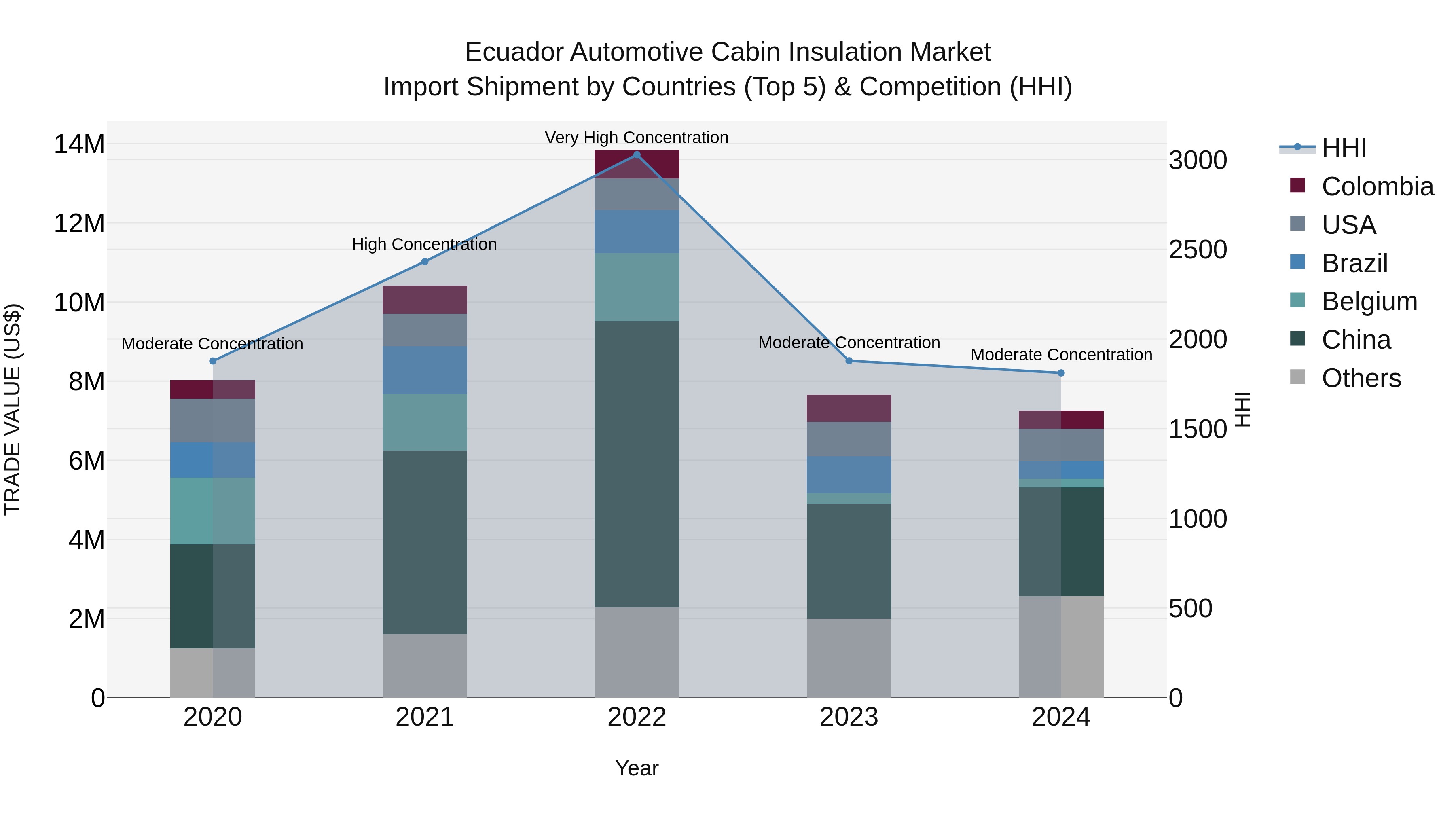 Ecuador Automotive Cabin Insulation Market Top 5 Importing Countries and Market Competition (HHI) Analysis