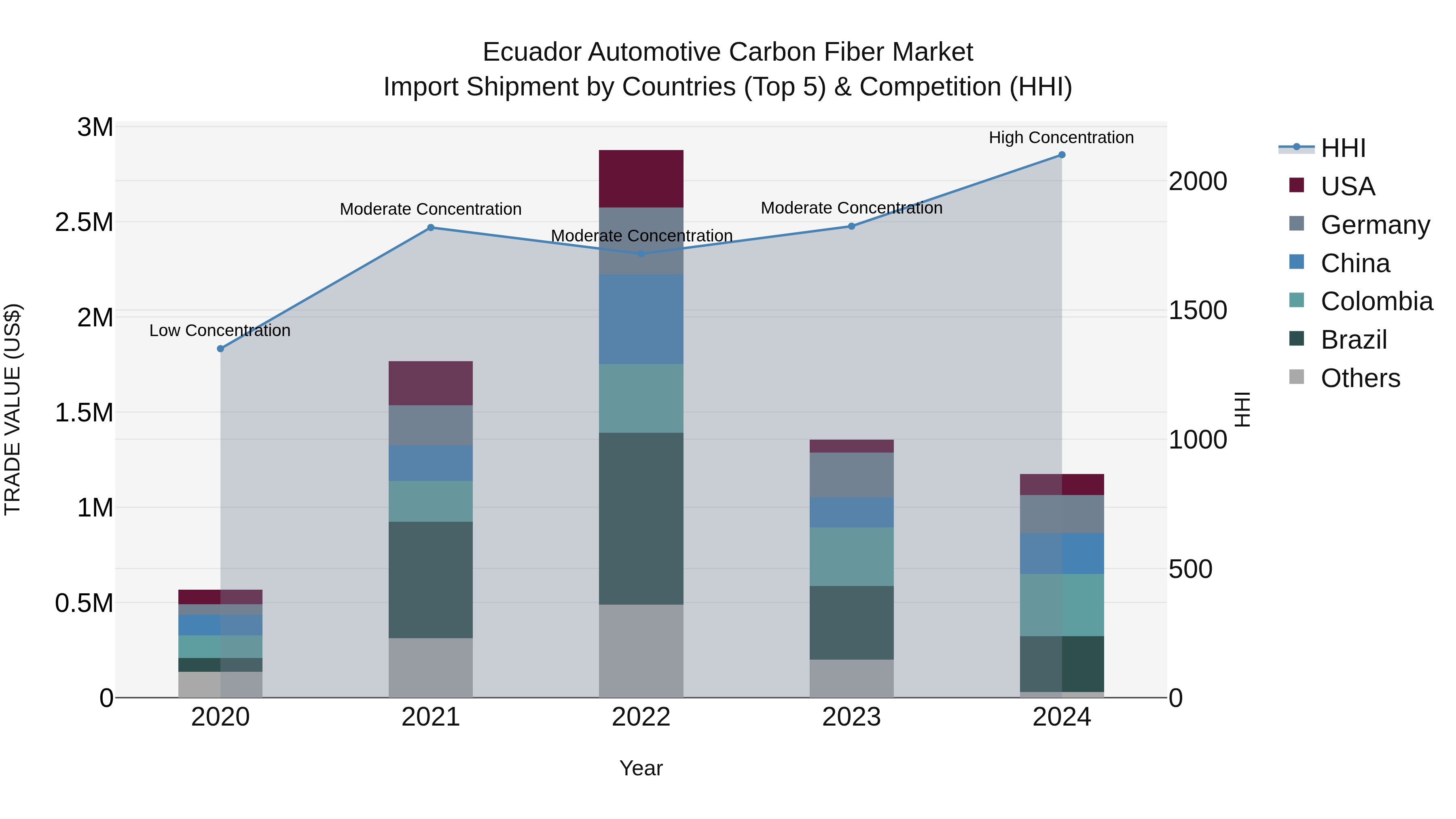 Ecuador Automotive Carbon Fiber Market Top 5 Importing Countries and Market Competition (HHI) Analysis