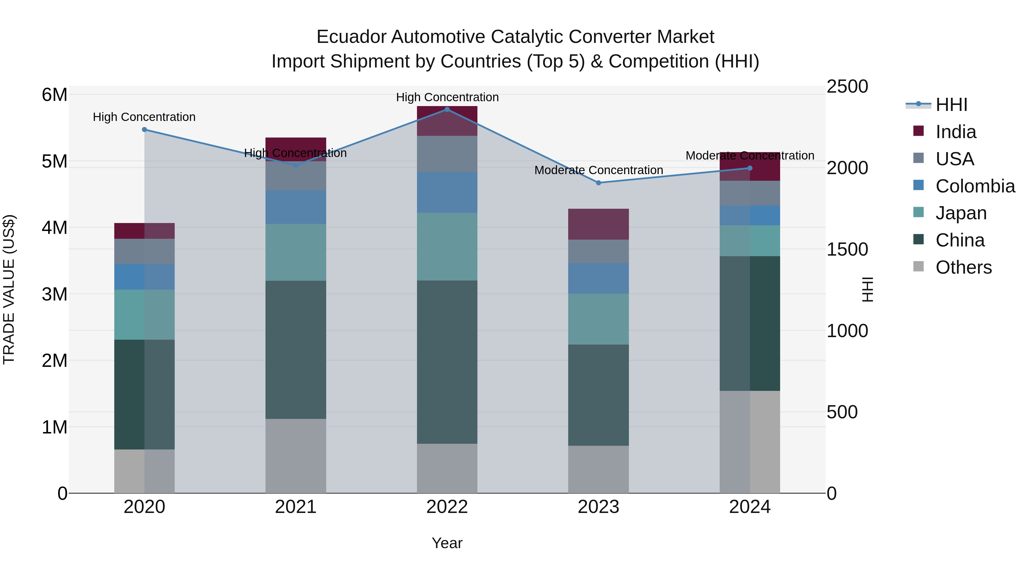 Ecuador Automotive Catalytic Converter Market Top 5 Importing Countries and Market Competition (HHI) Analysis