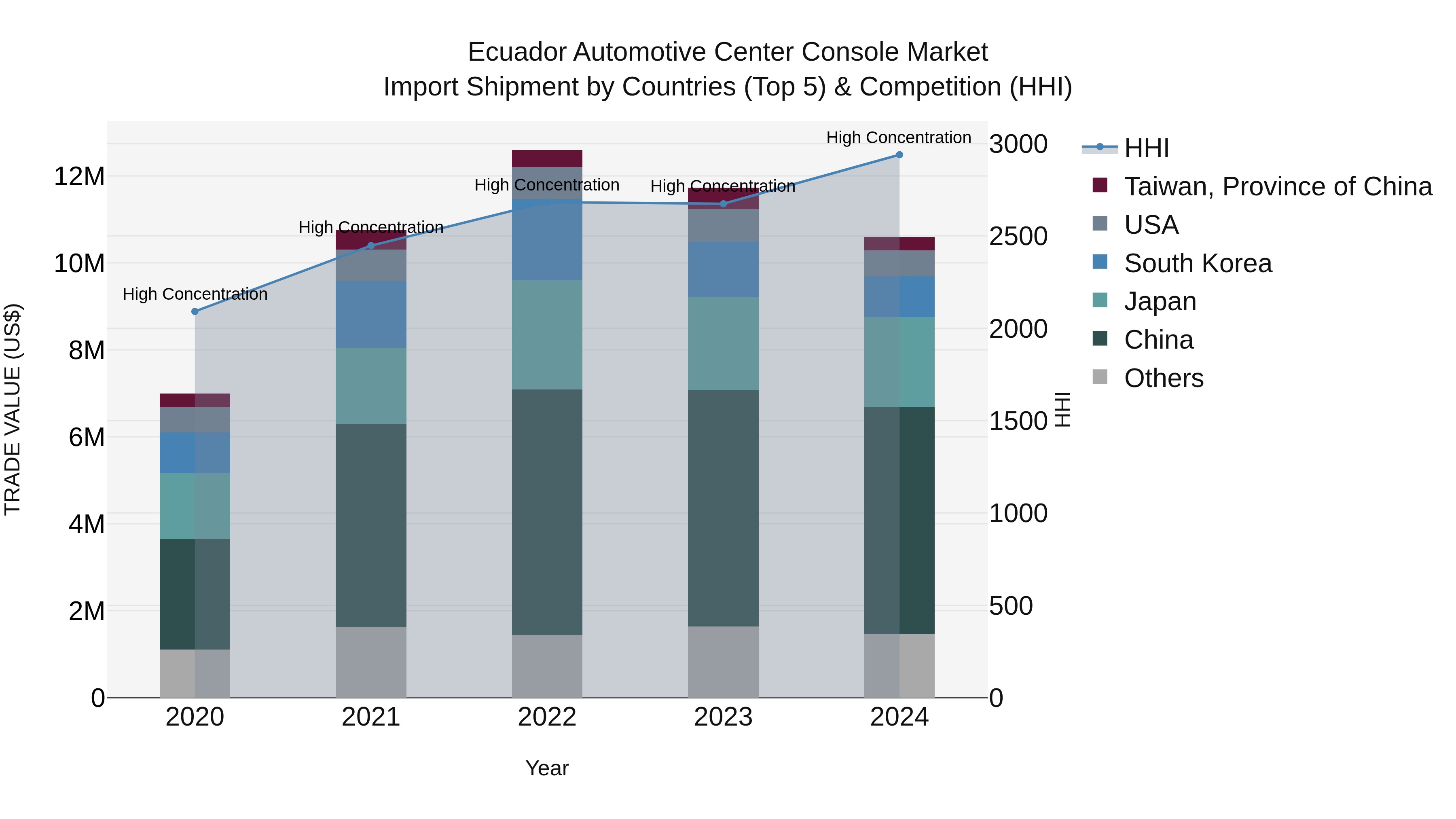 Ecuador Automotive Center Console Market Top 5 Importing Countries and Market Competition (HHI) Analysis