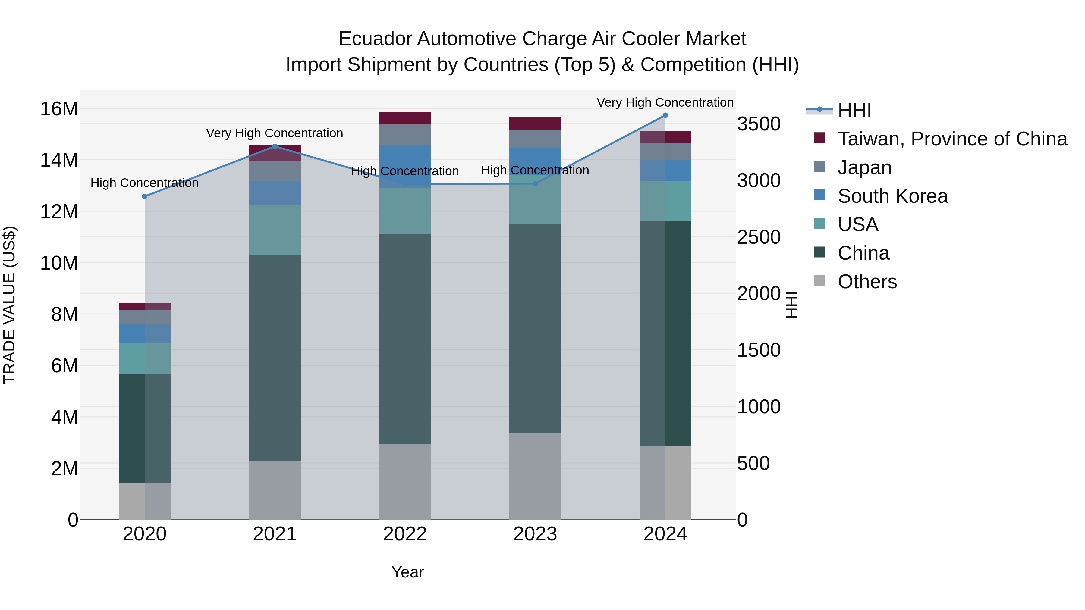 Ecuador Automotive Charge Air Cooler Market Top 5 Importing Countries and Market Competition (HHI) Analysis