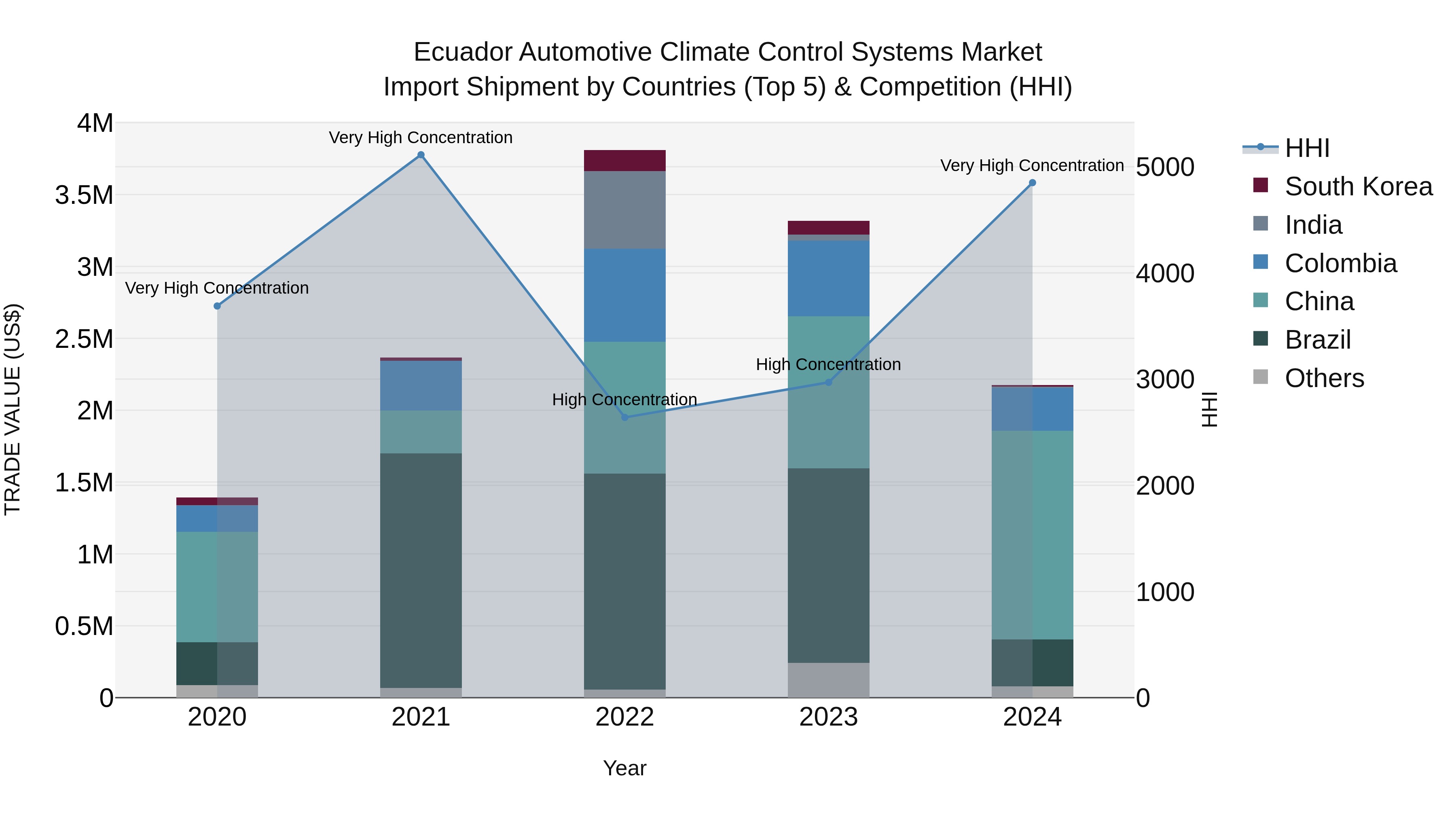 Ecuador Automotive Climate Control Systems Market Top 5 Importing Countries and Market Competition (HHI) Analysis