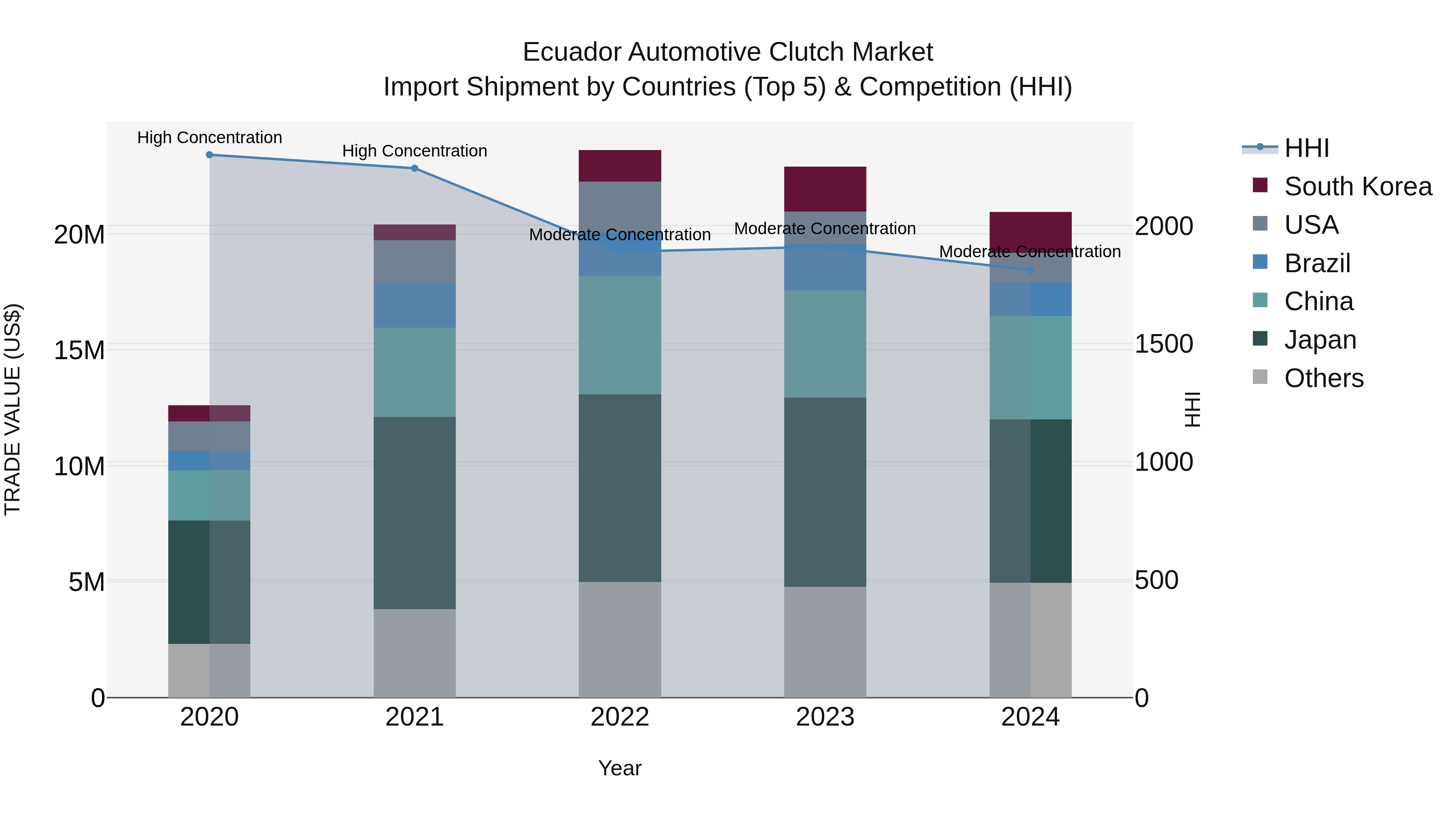 Ecuador Automotive Clutch Market Top 5 Importing Countries and Market Competition (HHI) Analysis