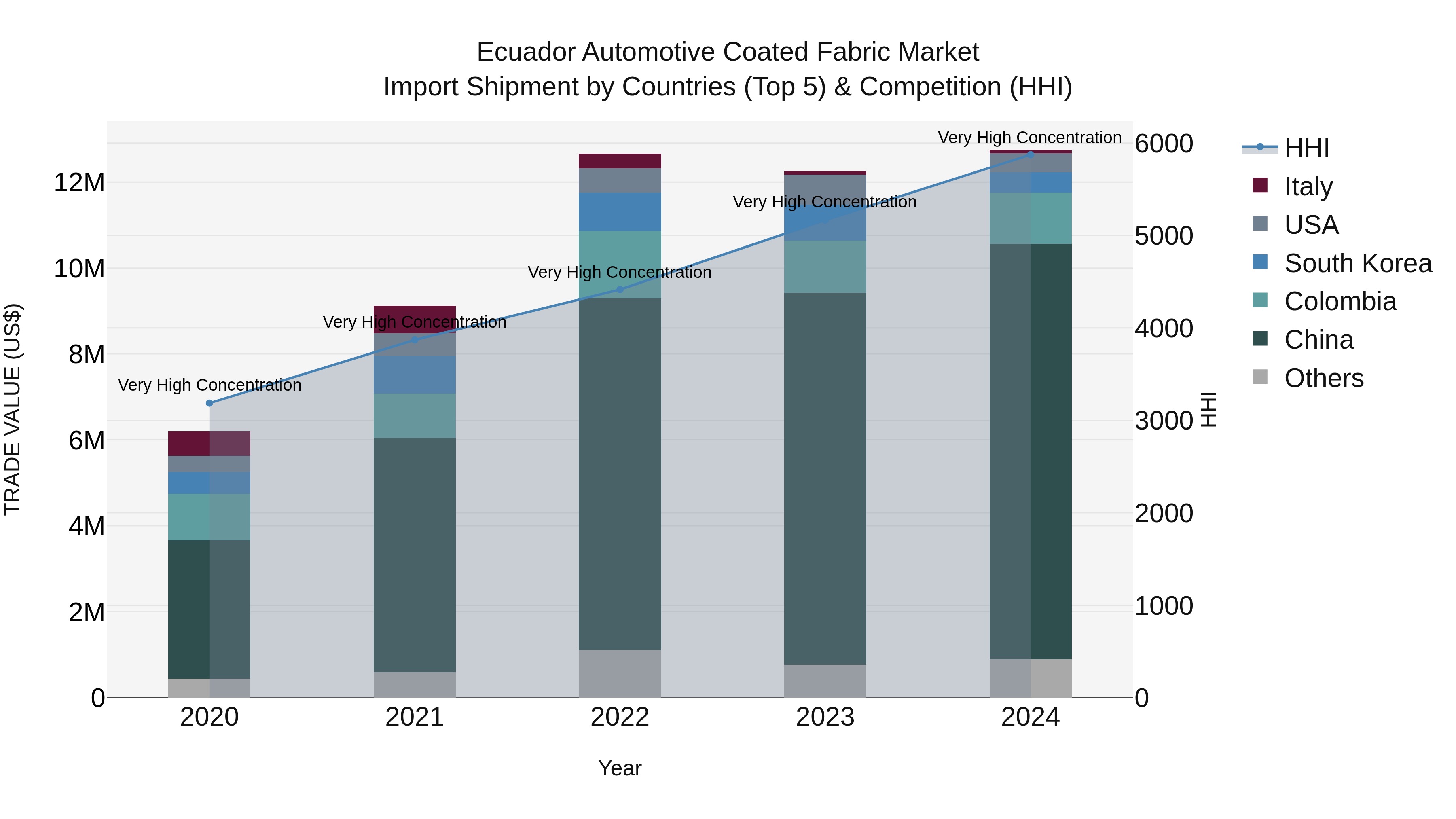 Ecuador Automotive Coated Fabric Market Top 5 Importing Countries and Market Competition (HHI) Analysis