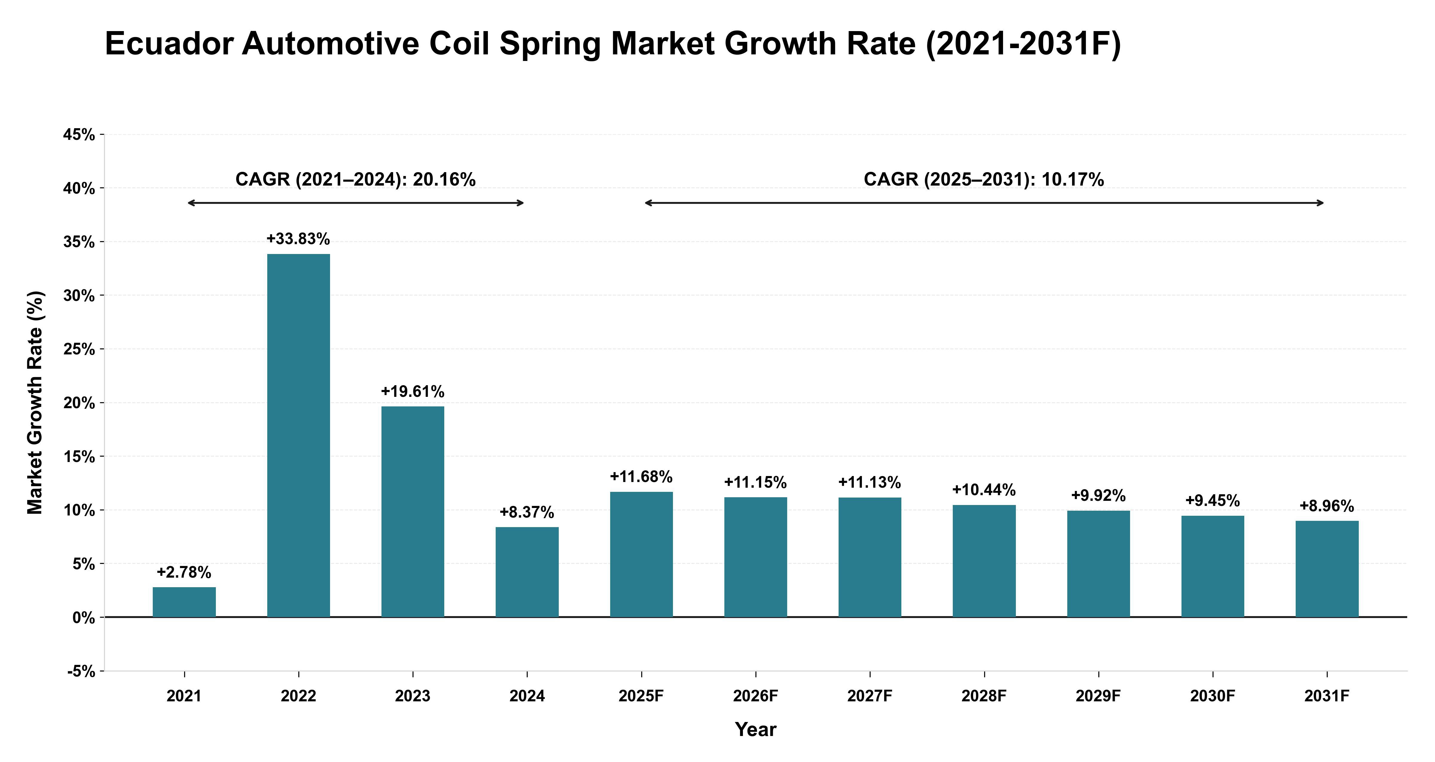Ecuador Automotive Coil Spring Market Year-wise Growth Rate (2021-2031F)
