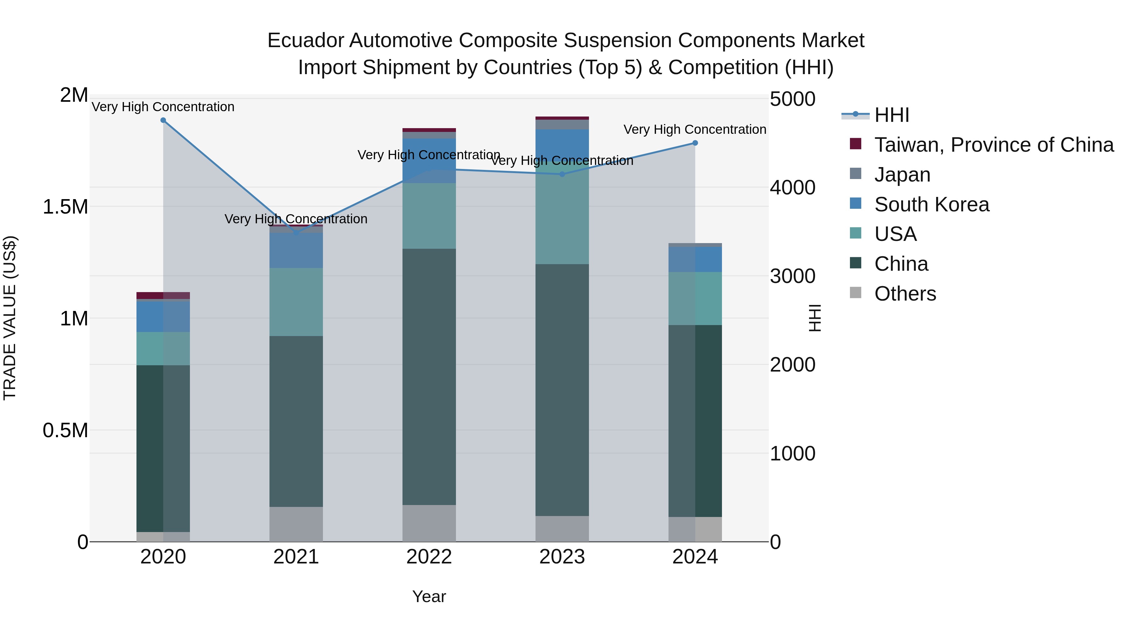 Ecuador Automotive Composite Suspension Components Market Top 5 Importing Countries and Market Competition (HHI) Analysis