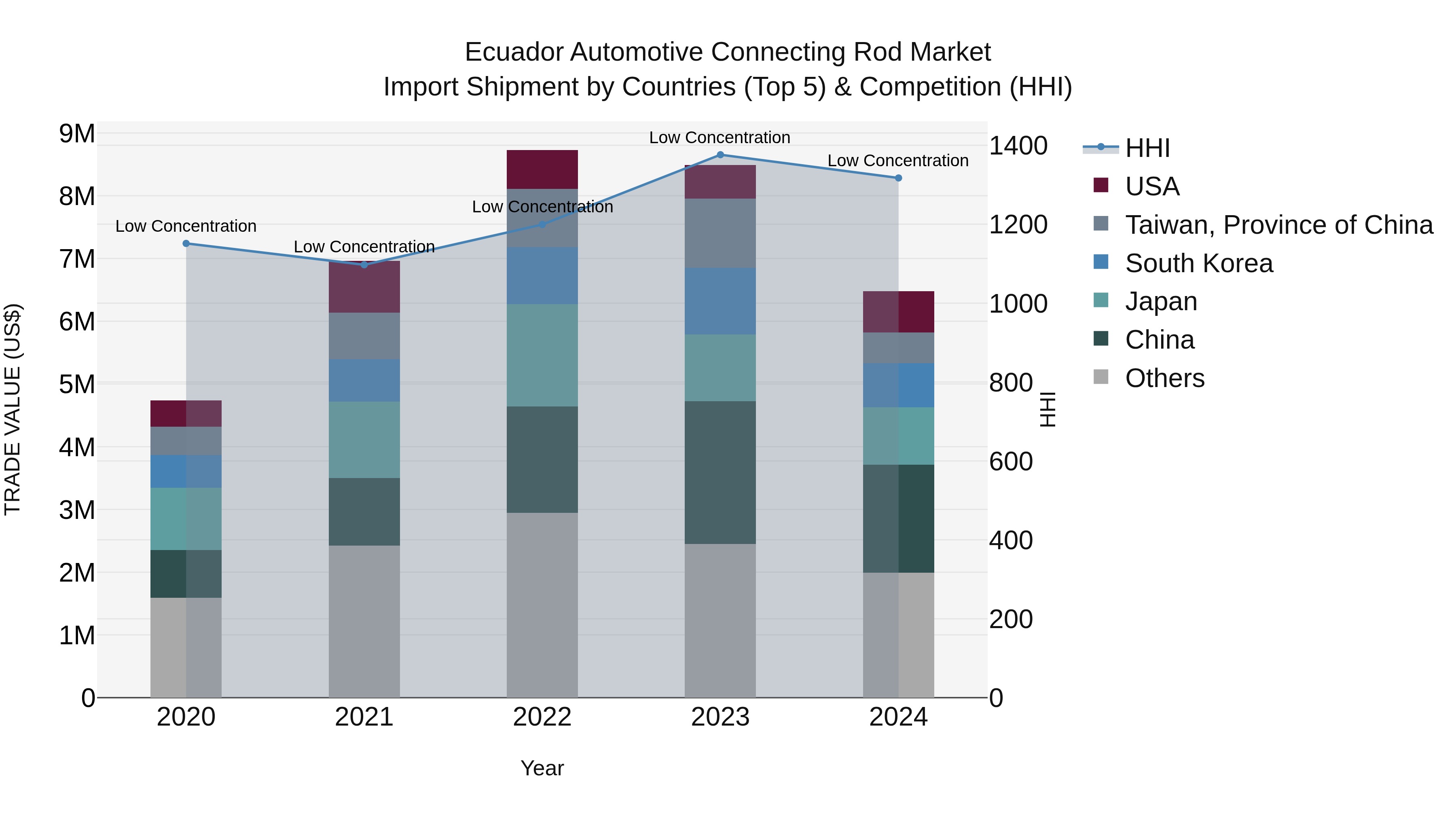 Ecuador Automotive Connecting Rod Market Top 5 Importing Countries and Market Competition (HHI) Analysis