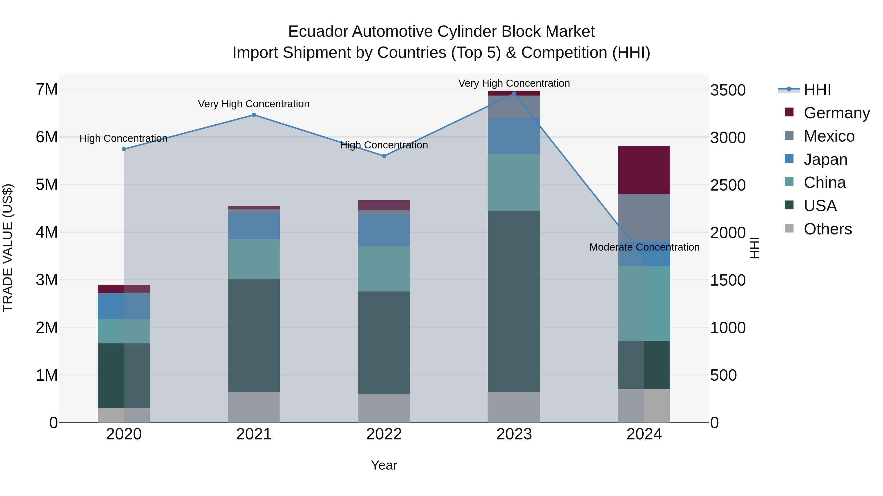 Ecuador Automotive Cylinder Block Market Top 5 Importing Countries and Market Competition (HHI) Analysis