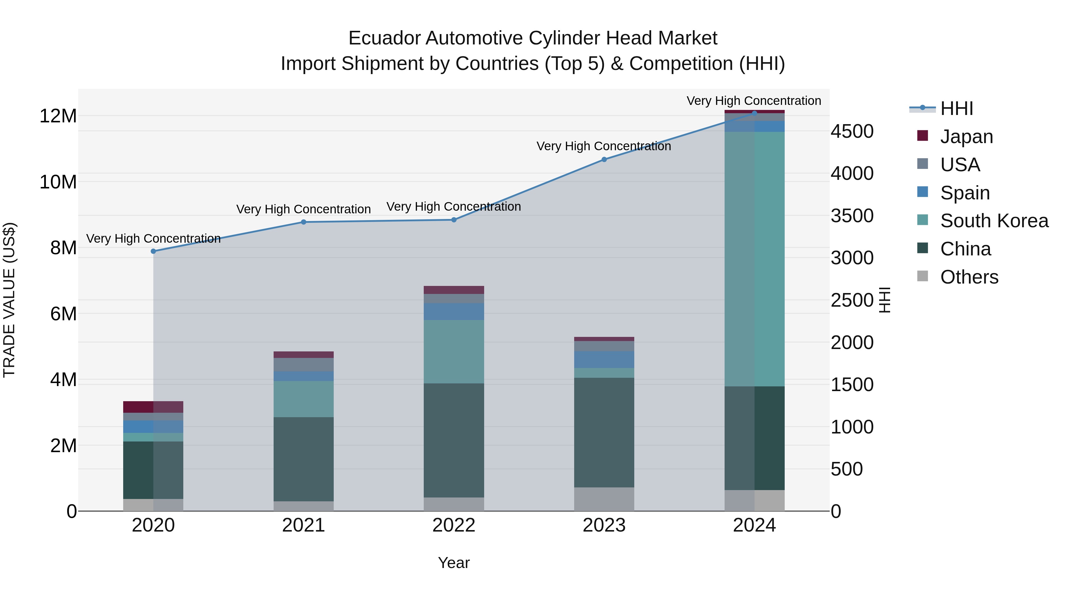 Ecuador Automotive Cylinder Head Market Top 5 Importing Countries and Market Competition (HHI) Analysis
