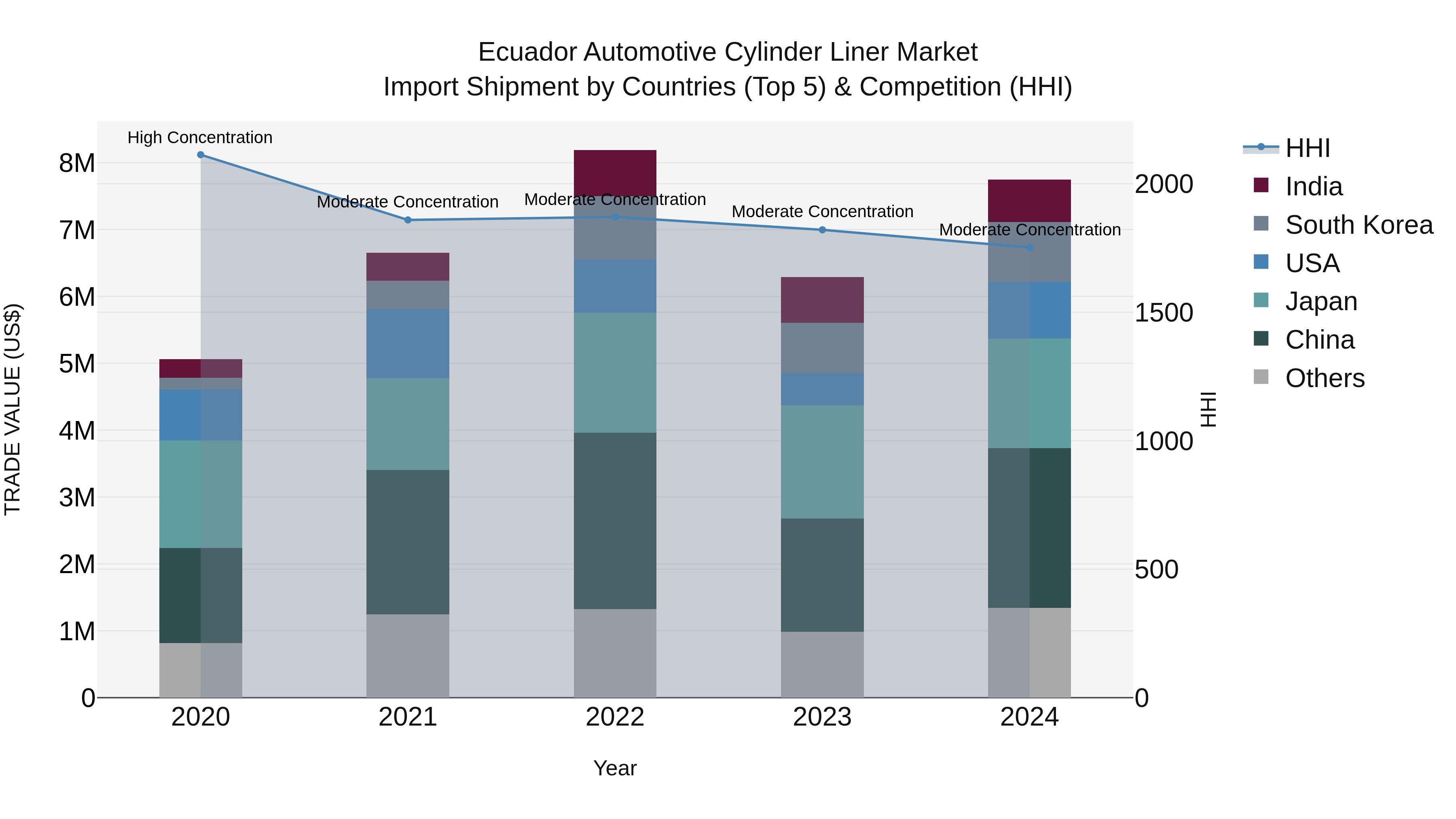 Ecuador Automotive Cylinder Liner Market Top 5 Importing Countries and Market Competition (HHI) Analysis