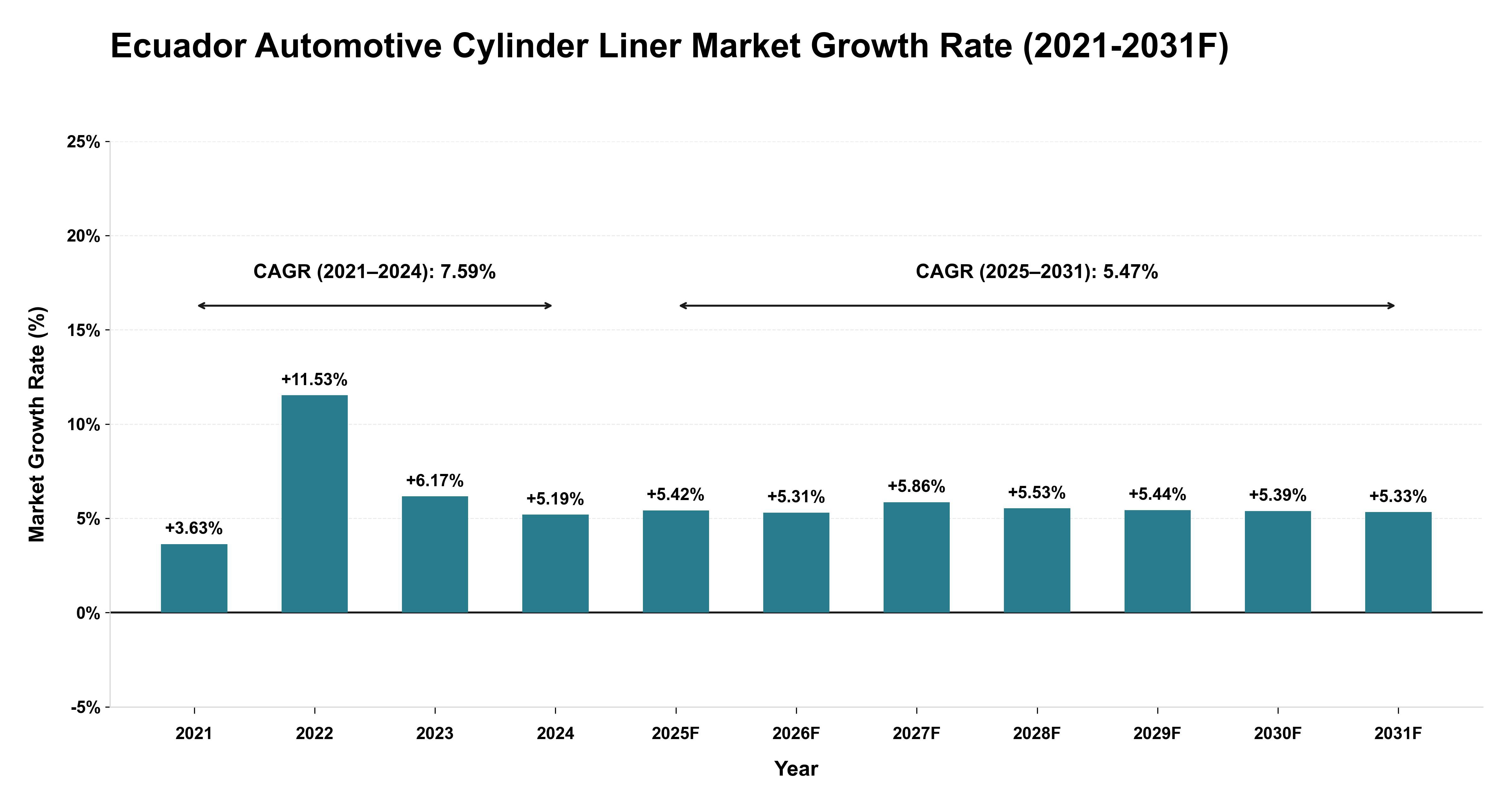 Ecuador Automotive Cylinder Liner Market Year-wise Growth Rate (2021-2031F)