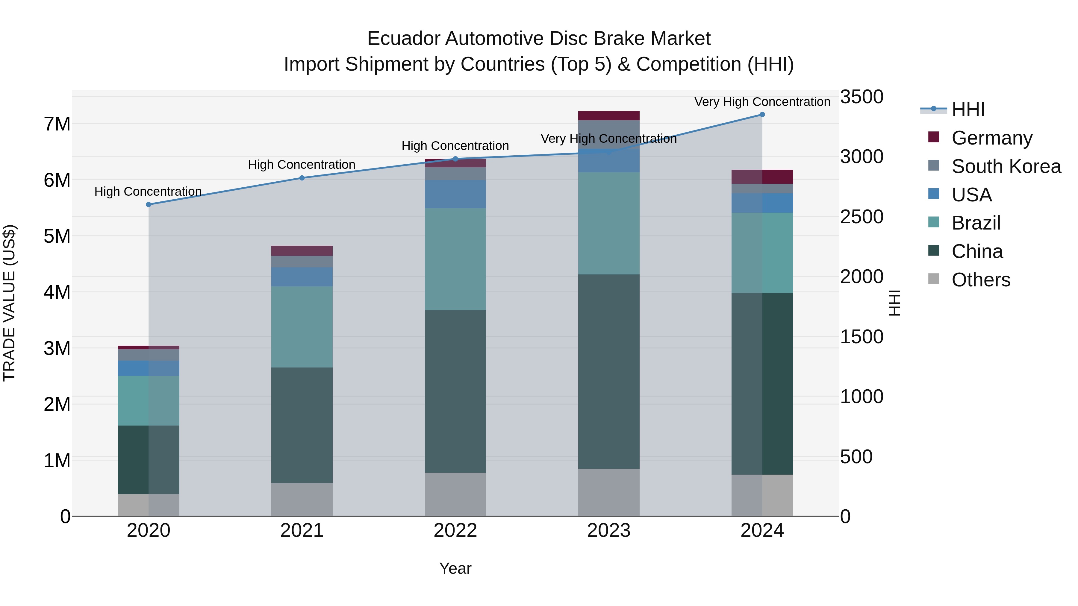Ecuador Automotive Disc Brake Market Top 5 Importing Countries and Market Competition (HHI) Analysis