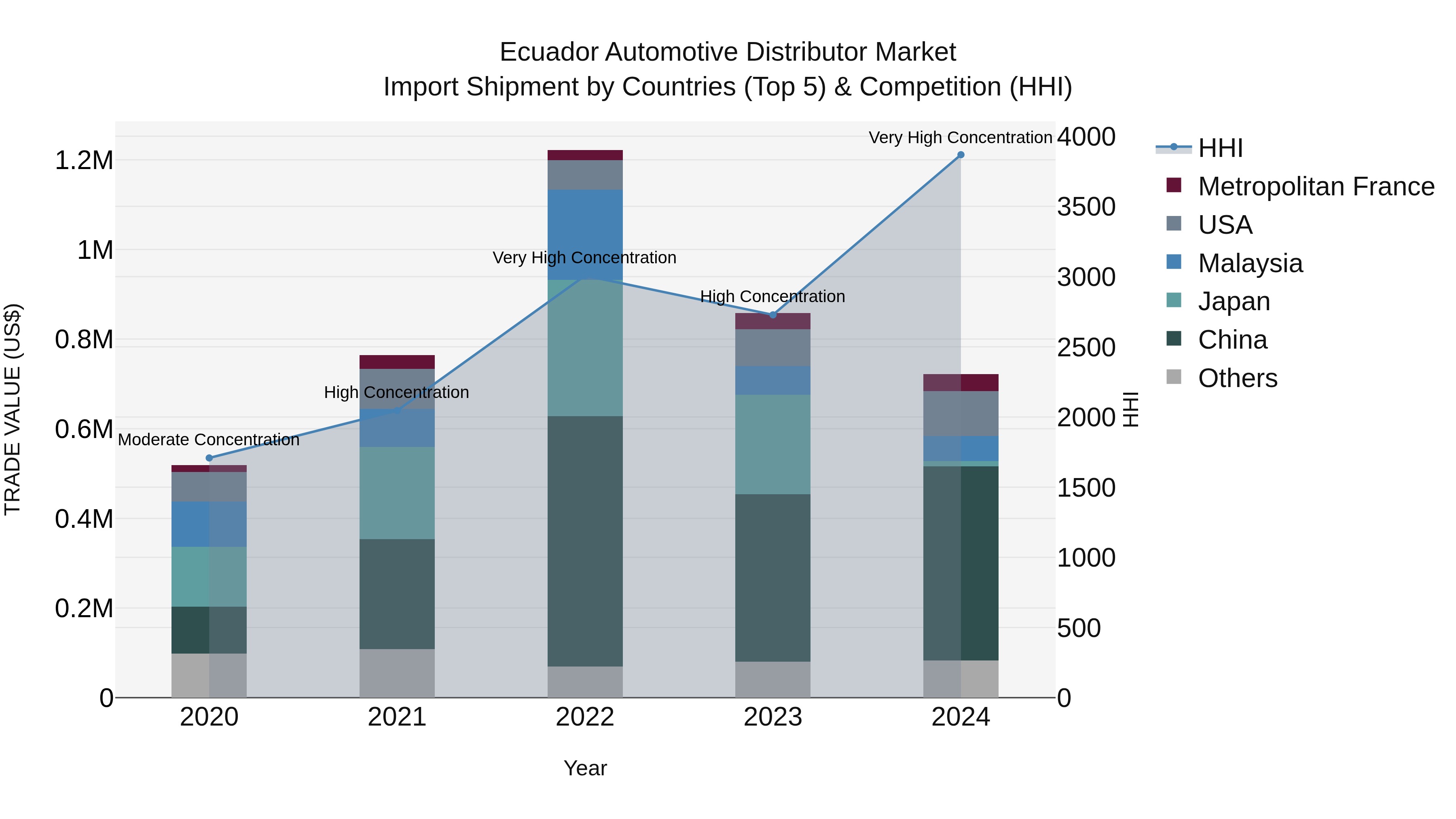 Ecuador Automotive Distributor Market Top 5 Importing Countries and Market Competition (HHI) Analysis